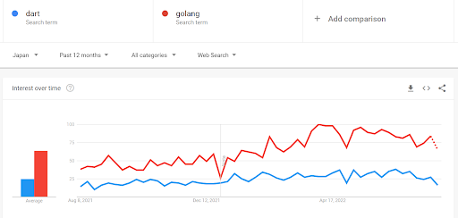 dart vs golang trends