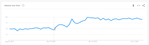 graph of people showing interest in Golang over the past one year (2021-2022),