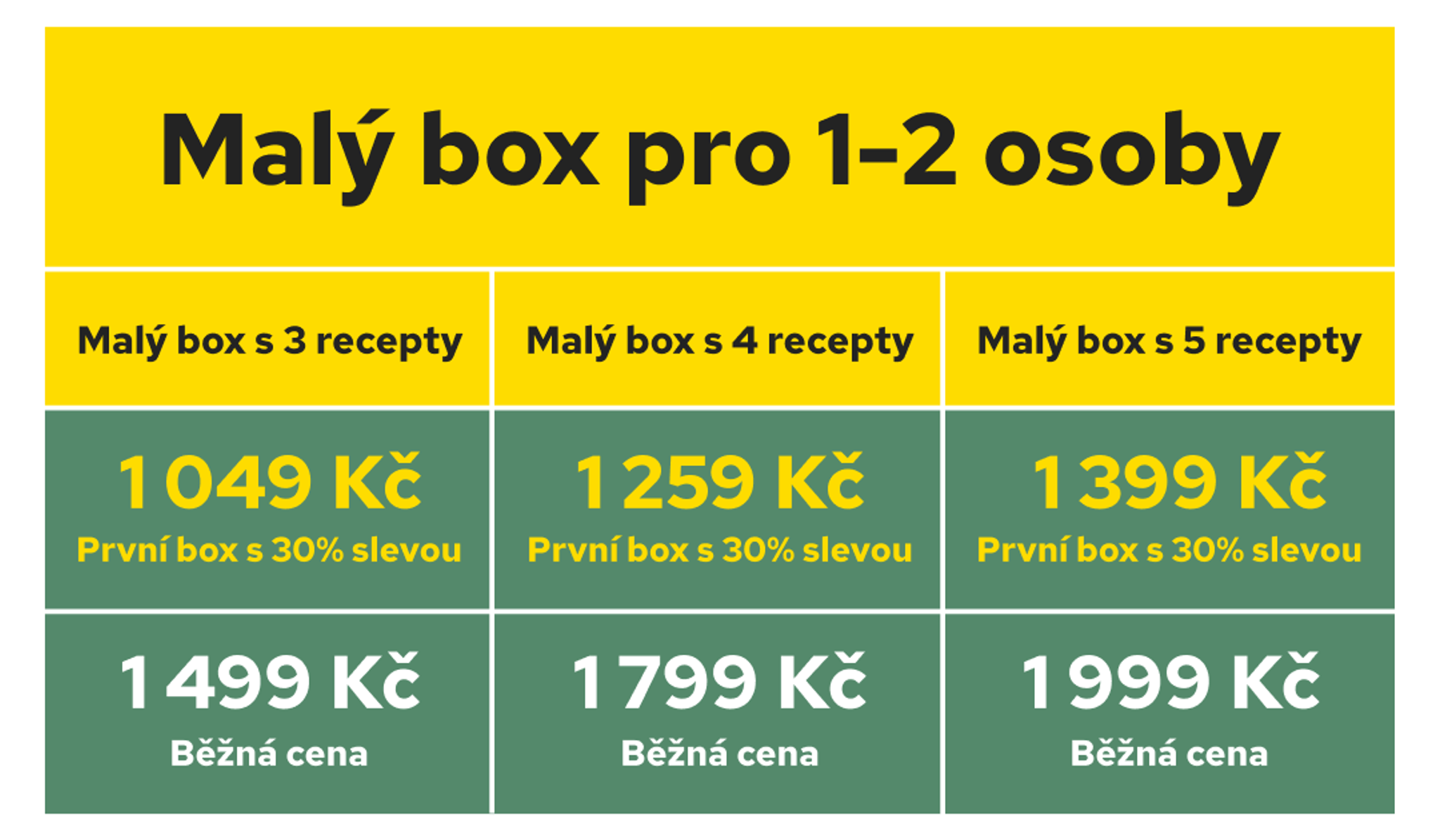 Pricing table for a small meal kit for 1-2 people, with options for 3, 4, or 5 recipes, showing discounted and regular prices.