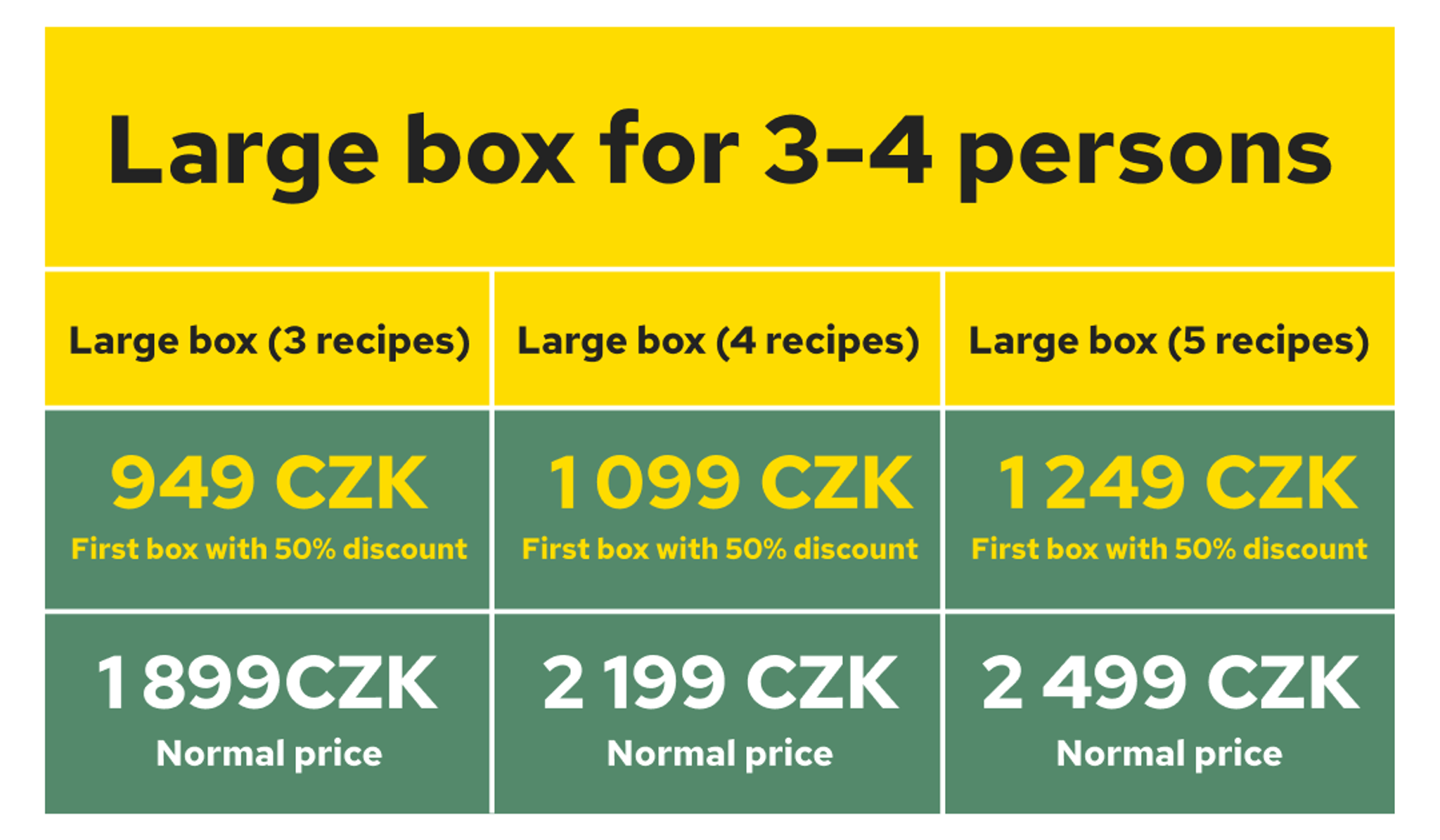 Pricing table for large boxes for 3-4 persons, offering 3, 4, or 5 recipes. First box prices with 20% discount range from 1519 CZK to 1999 CZK, and normal prices range from 1899 CZK to 2499 CZK.