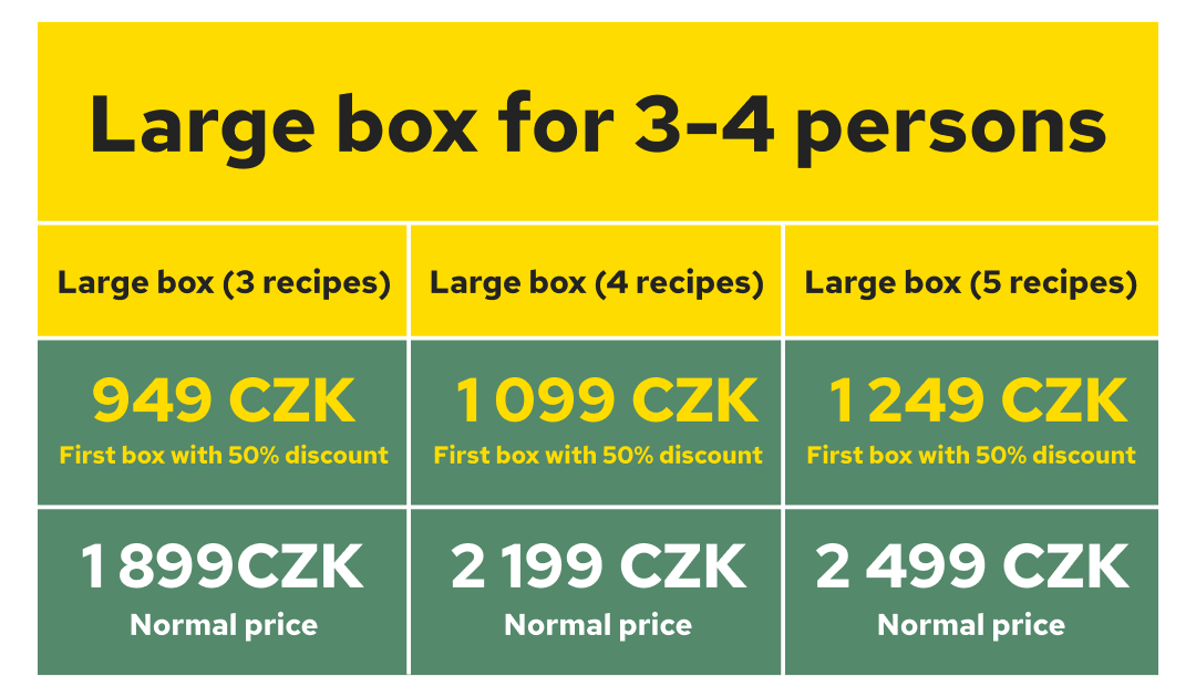 Pricing table for large boxes for 3-4 persons, offering 3, 4, or 5 recipes. First box prices with 20% discount range from 1519 CZK to 1999 CZK, and normal prices range from 1899 CZK to 2499 CZK.