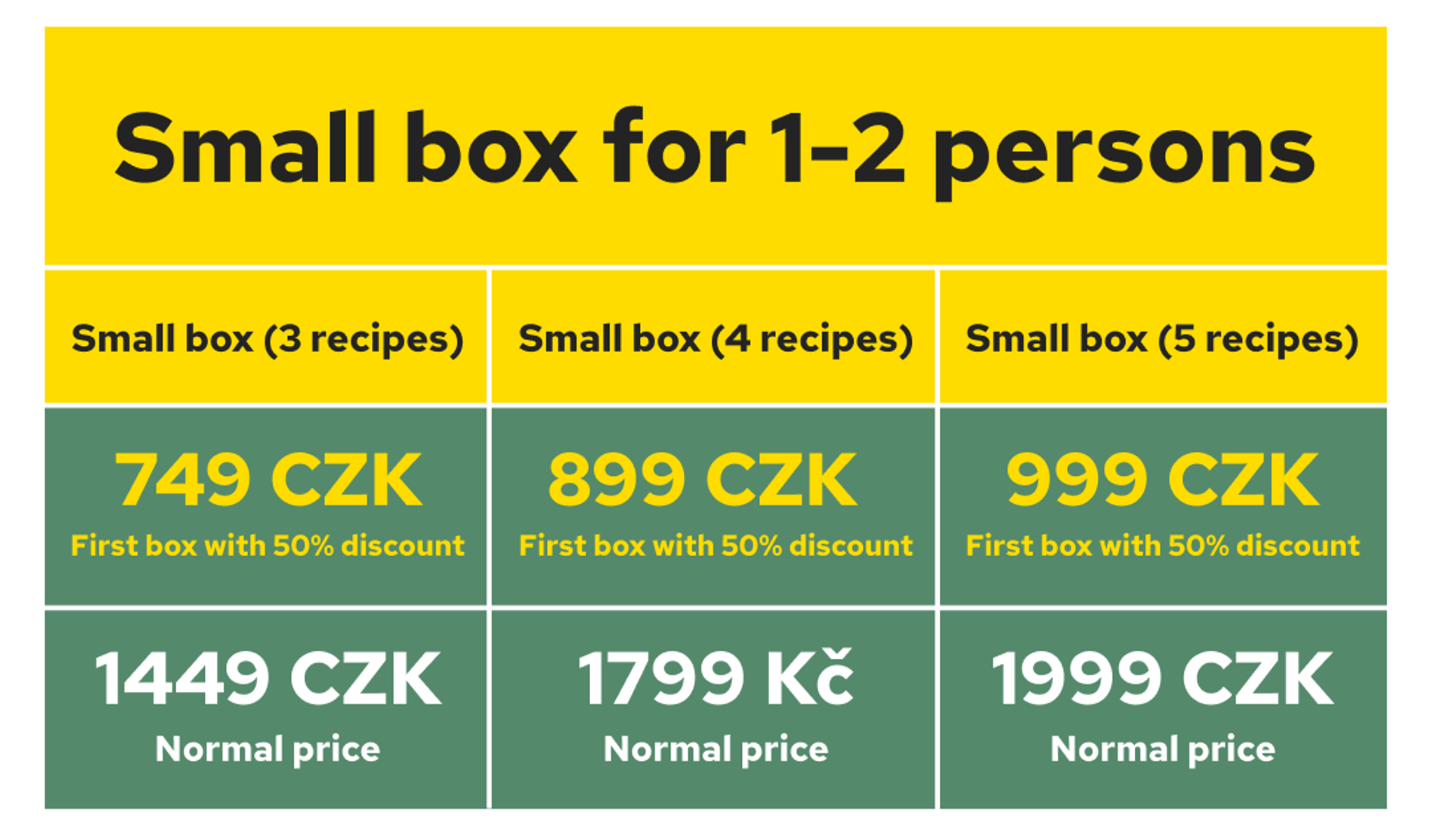 Pricing table for a small meal box for 1-2 persons, showing discounted and normal prices in CZK for 3, 4, or 5 recipes.