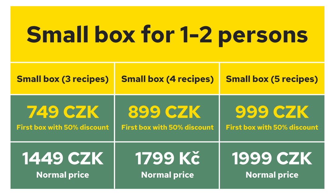 Pricing table for a small meal box for 1-2 persons, showing discounted and normal prices in CZK for 3, 4, or 5 recipes.