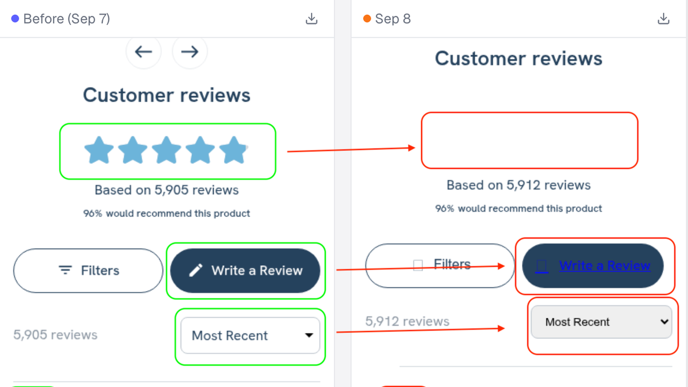 Before and after snapshots of a product page's customer reviews section: on September 7 the star ratings and review buttons display correctly, on September 8 the stars are gone and the buttons are broken
