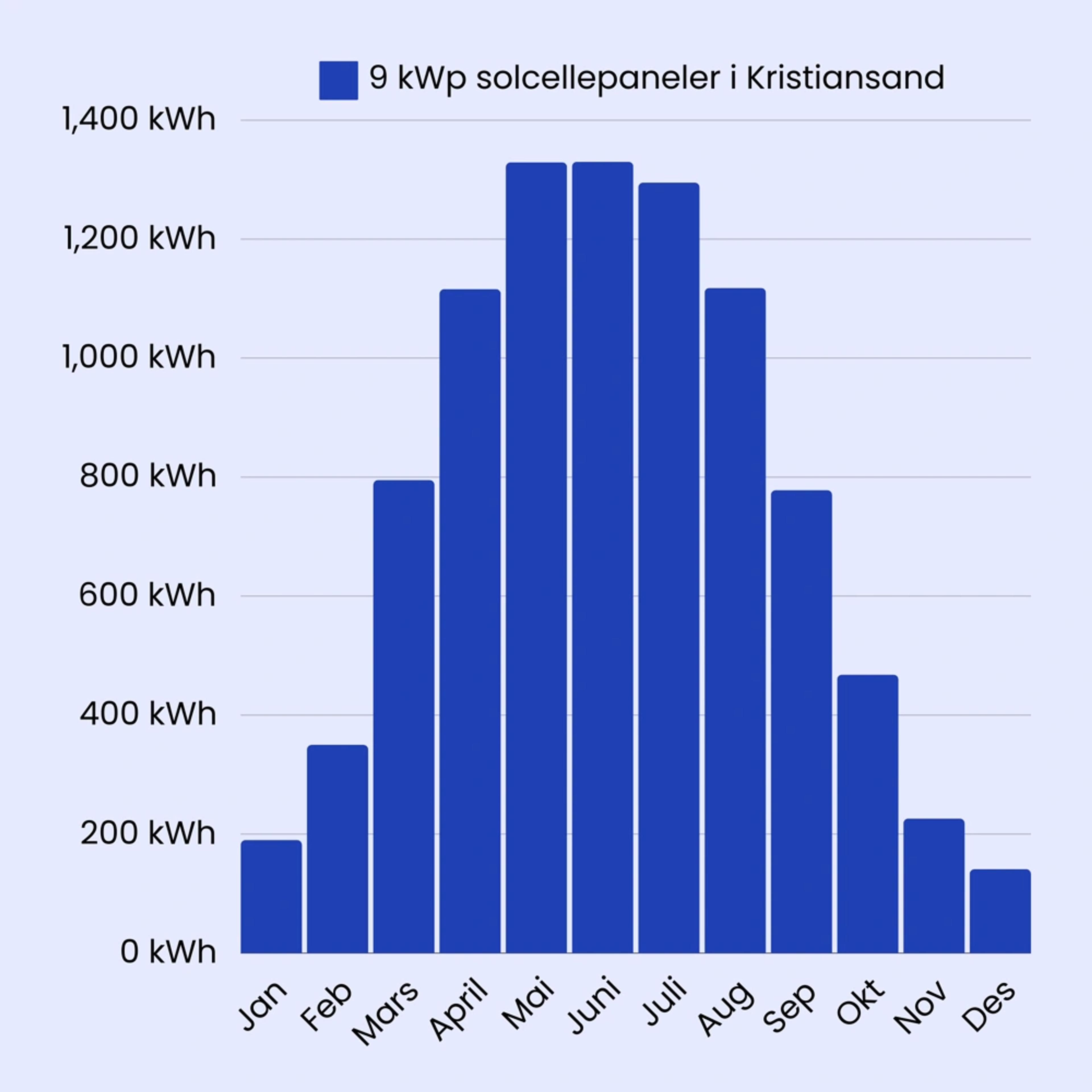 søylediagram over årlig produksjon i kristiansand norge