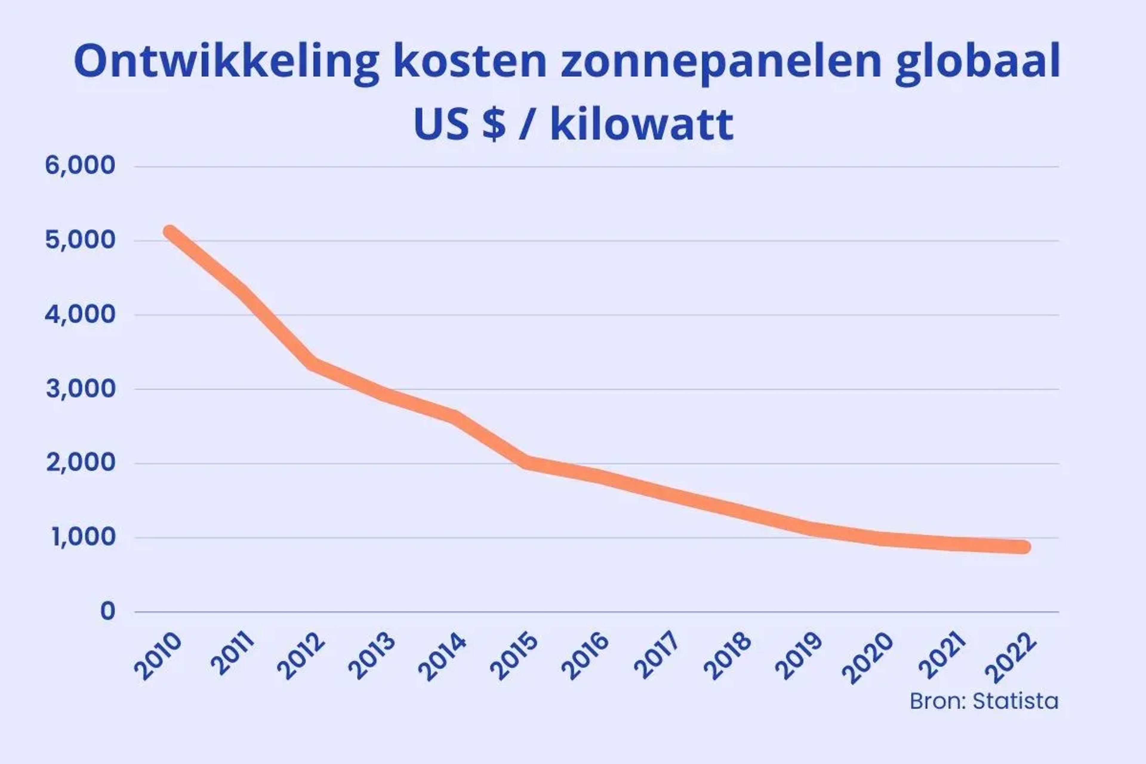 Ontwikkeling van de prijs van zonnepanelen werledwijd