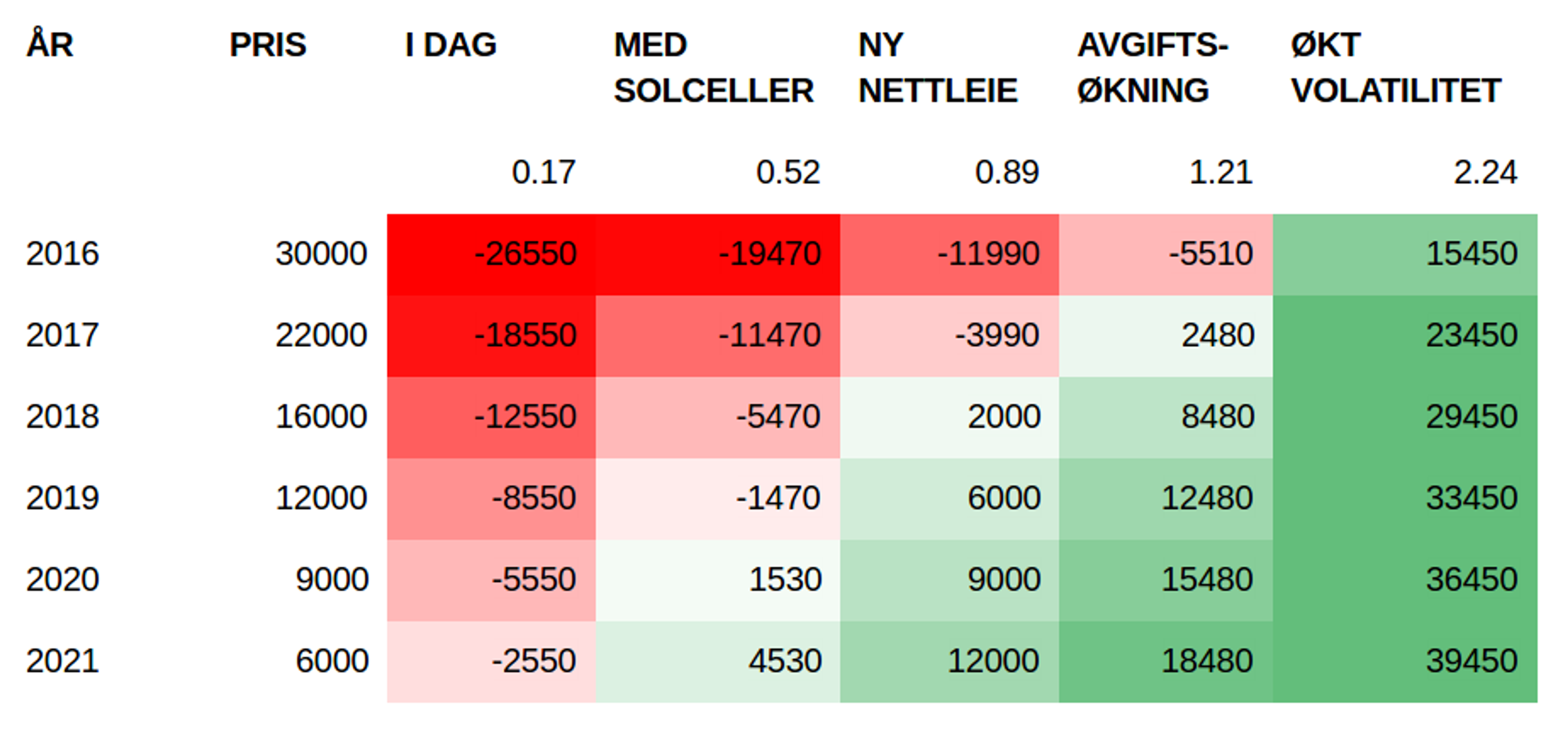 Pristabell med aggressive forutsetninger. Billigere strøm og billigere nettleie