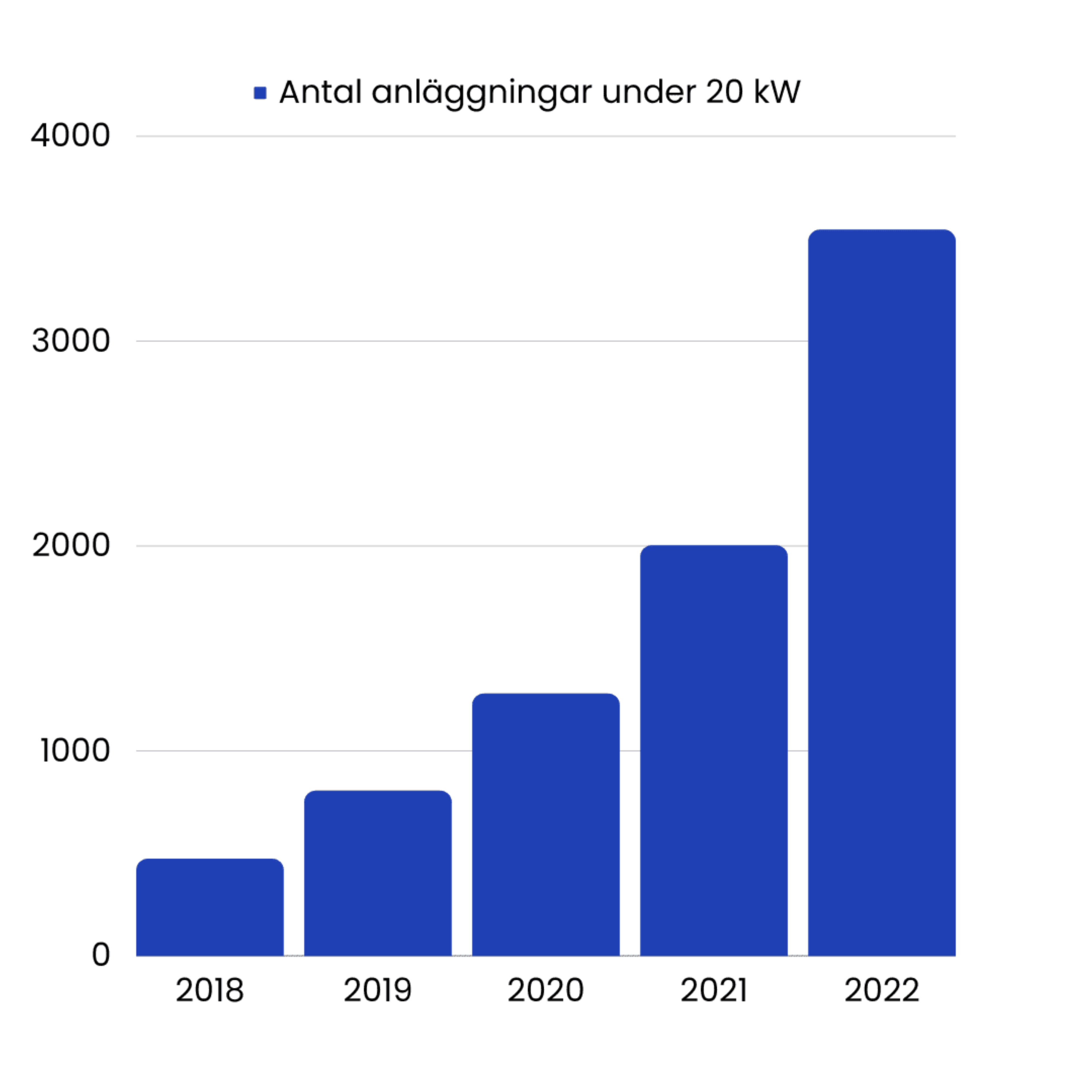 stapeldiagram över solcellsanläggningar under 20 kW i blekinge