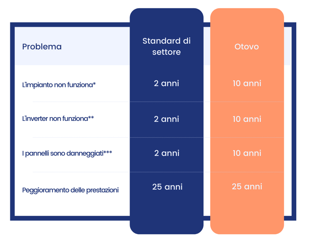 *in aggiunto alla garanzia del prodotto che por panneli solari va dal 12 al 25 anni **in aggiunta alla gorarzia del prodotto che per finverter va dogli 8 ai 12 anni ***In agglunta ella garanzia del prodotto che per le botsorio o di circa 10 orni