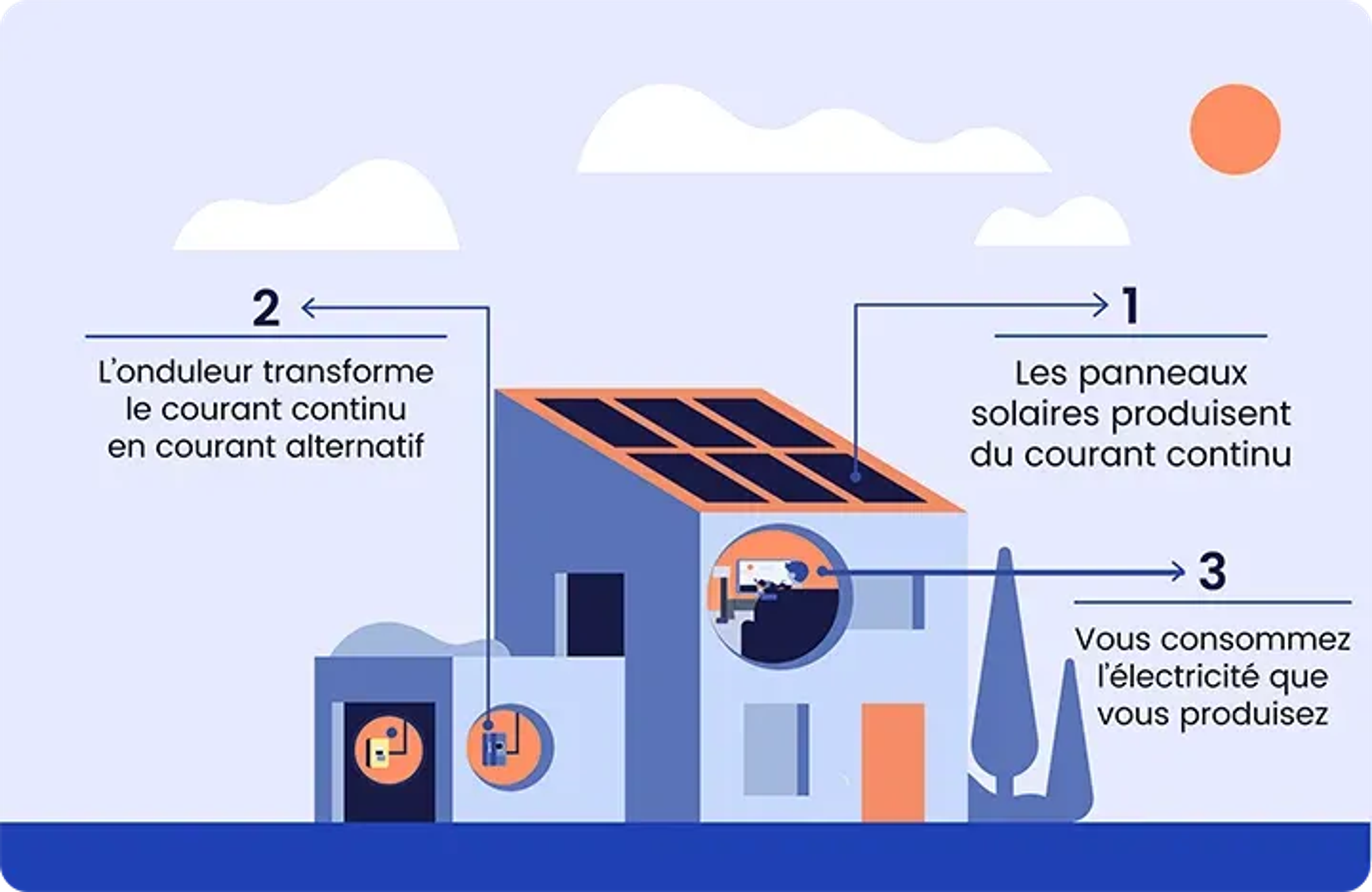 schéma autoconsommation panneaux solaires