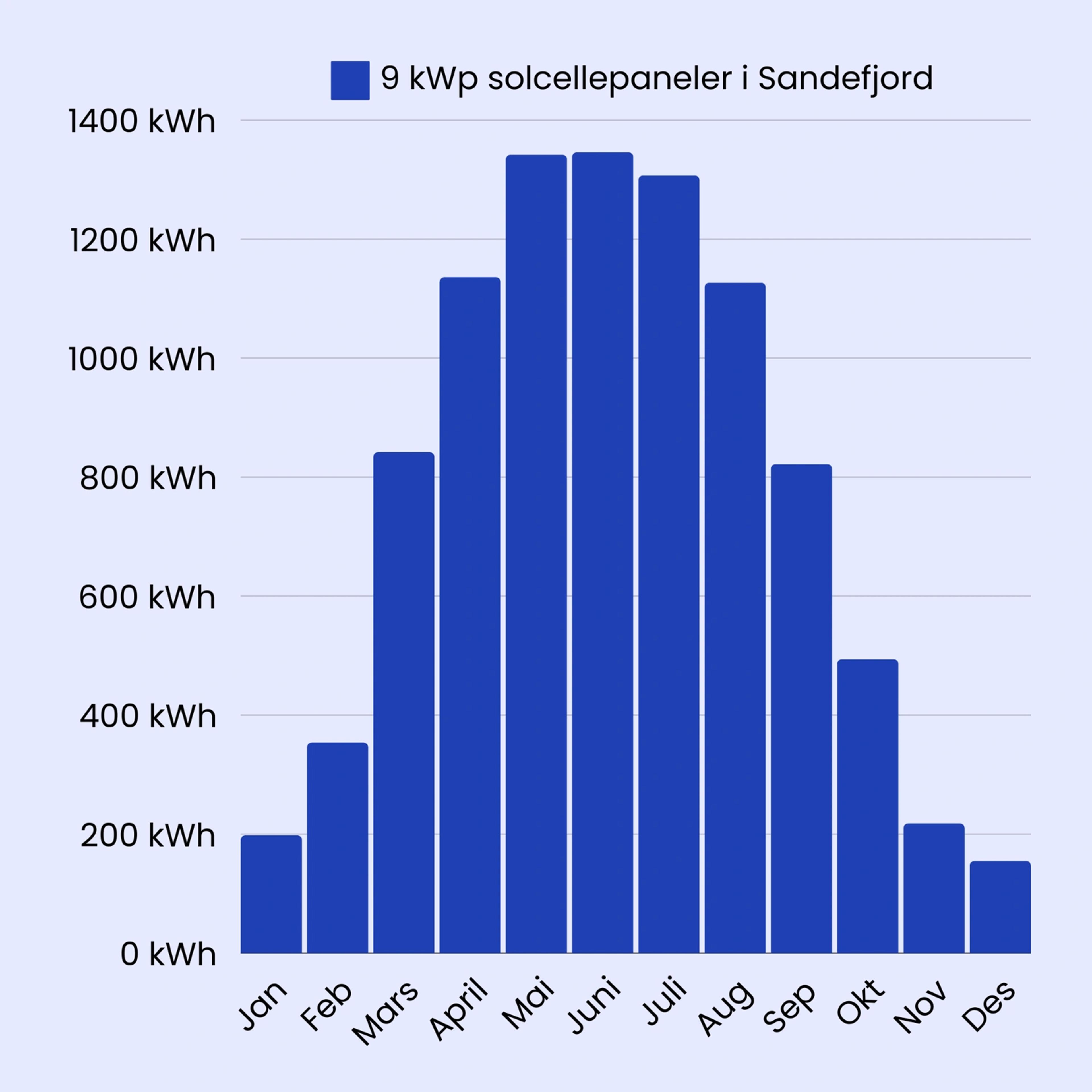 søylediagram over årlig produksjon i sandefjord norge