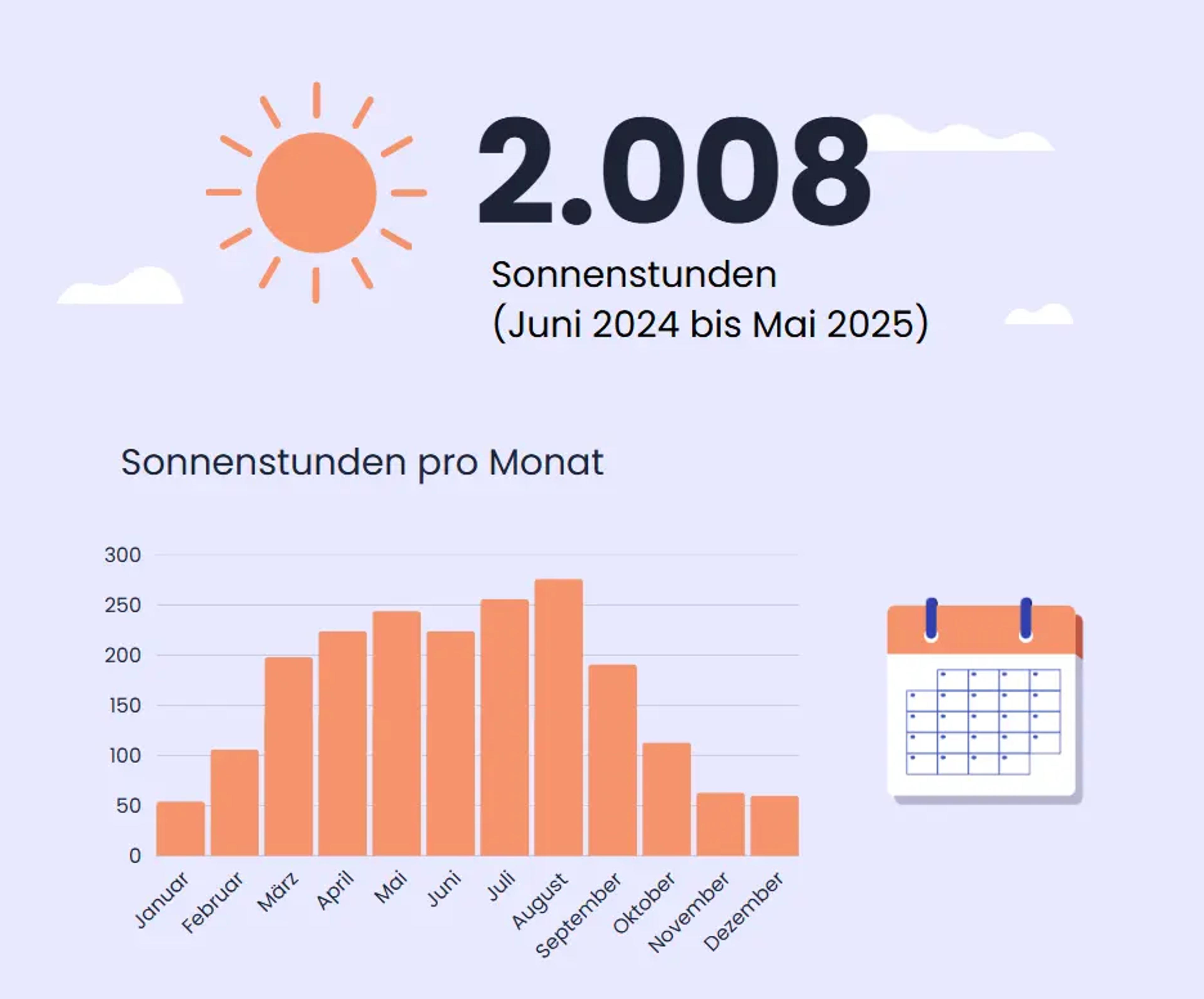 Sonnenstunden in Sachsen.