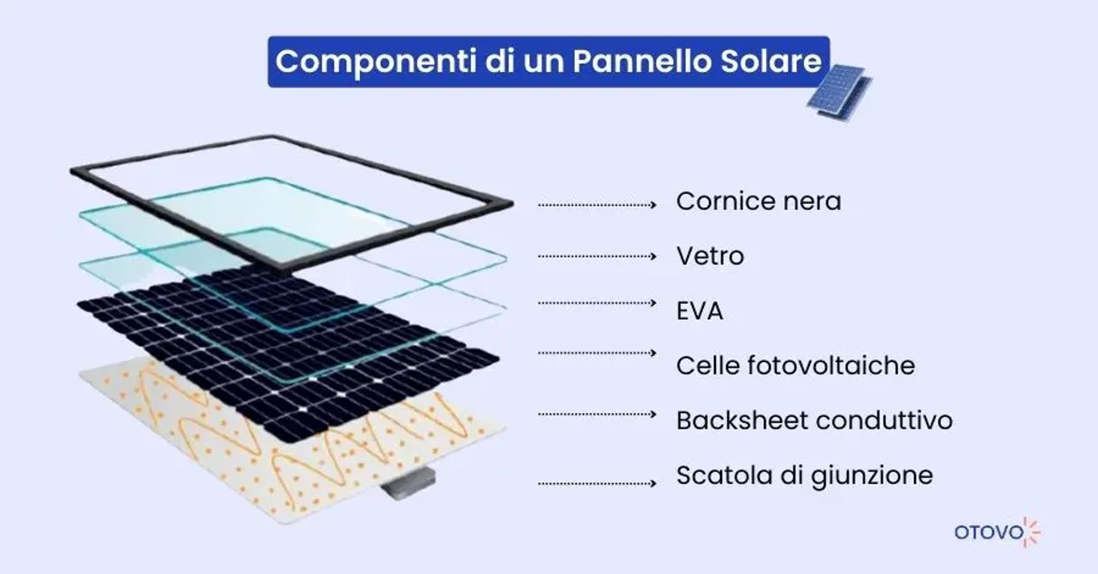 Pannelli Fotovoltaici - Materiali Pannelli Fotovoltaici