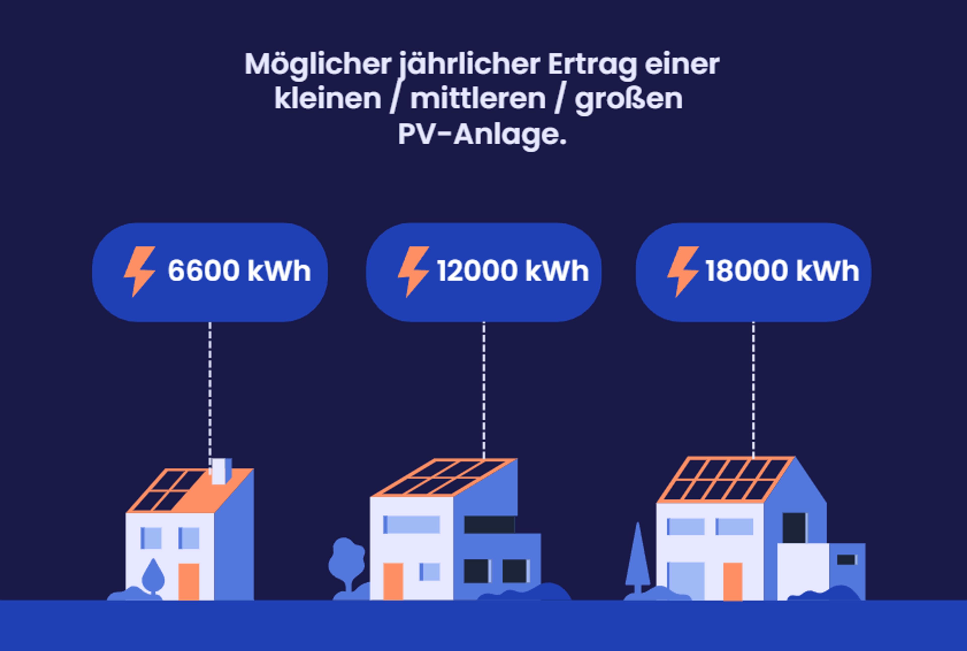 Eine Grafik, die zeigt, wie viele kWh Solaranlagen in Thüringen erzeugen können.