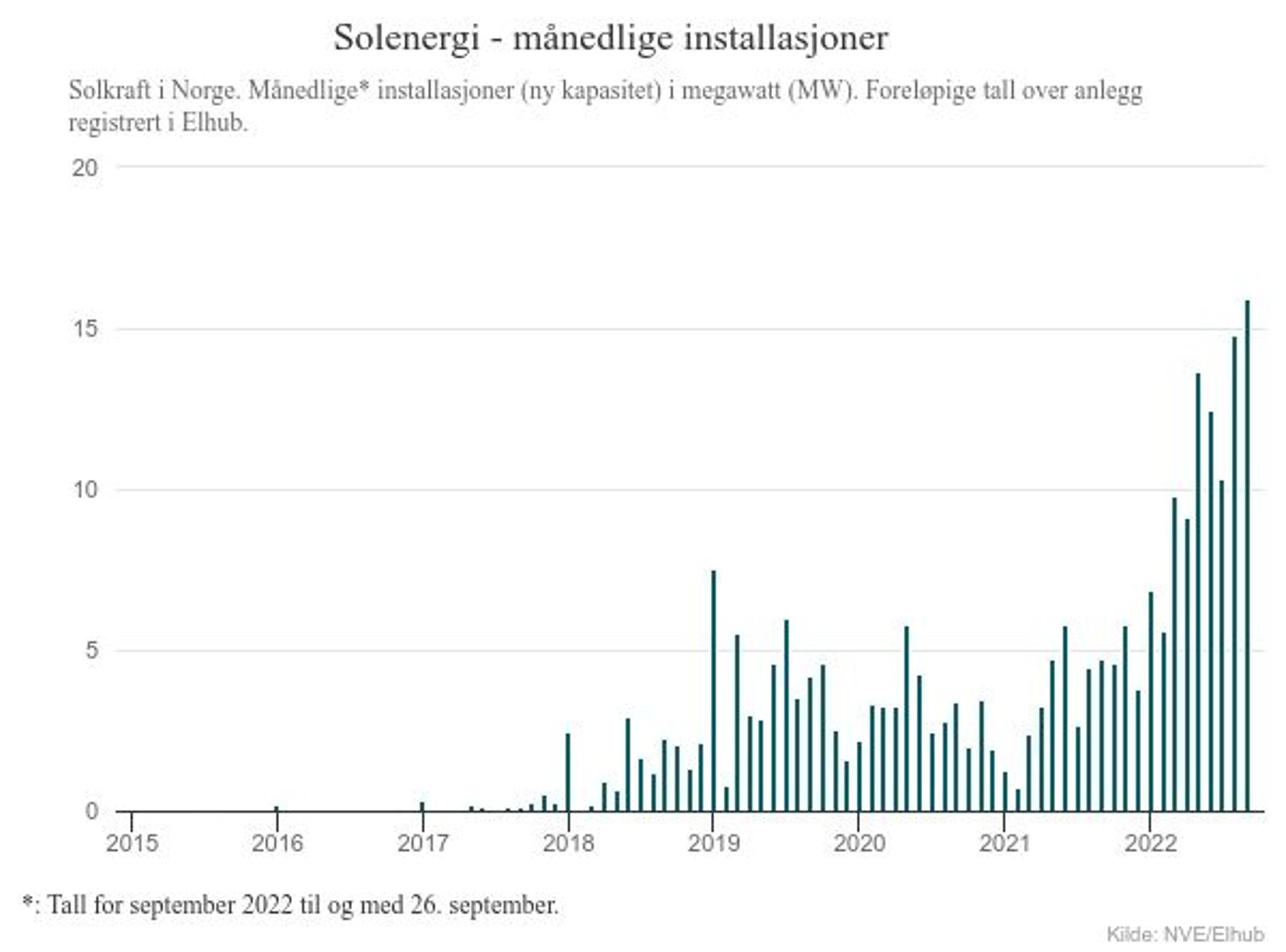 diagram over solcelleinstallasjoner i Norge de siste årene