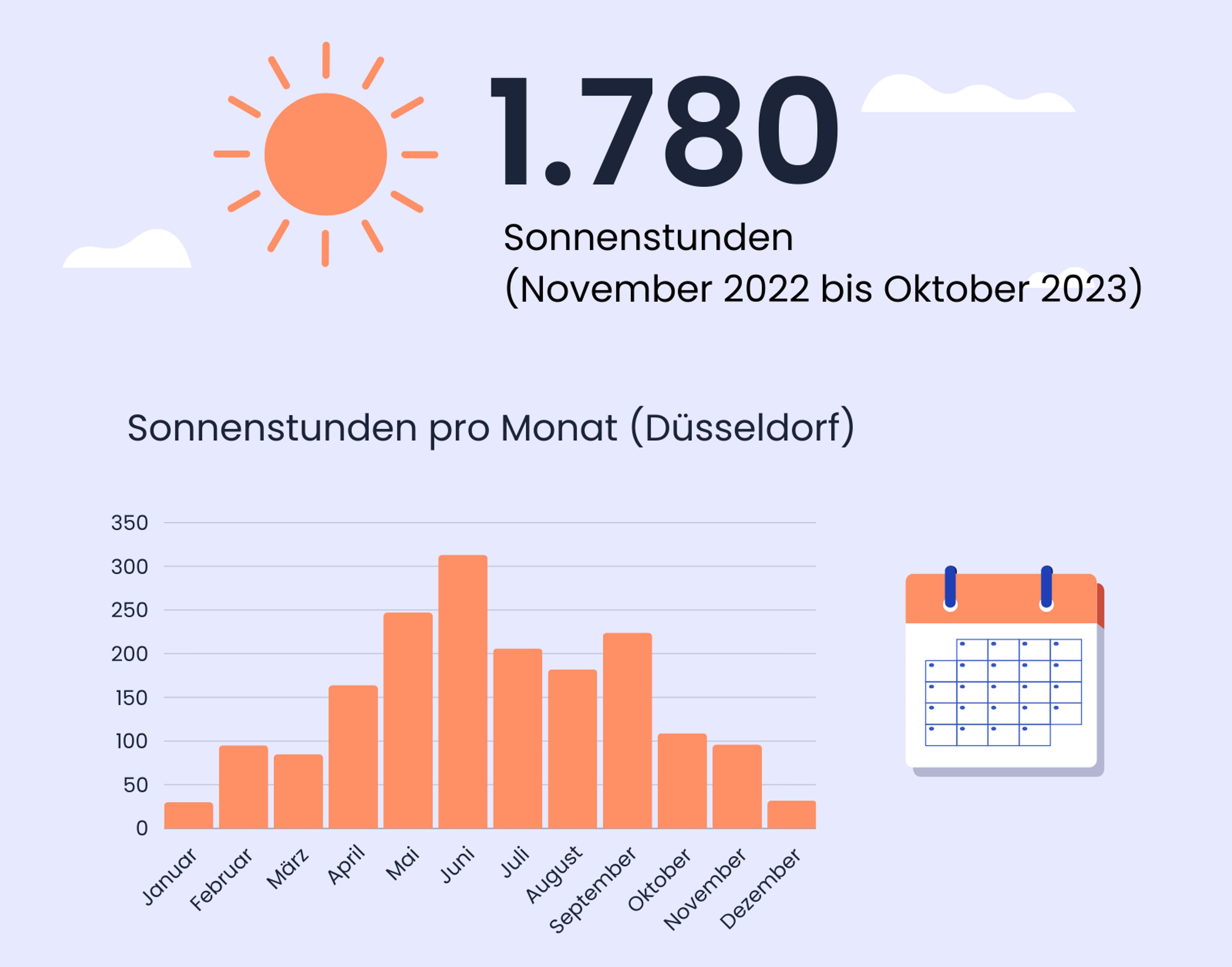 Sonnenstunden in Düsseldorf, Nordrhein-Westfalen.