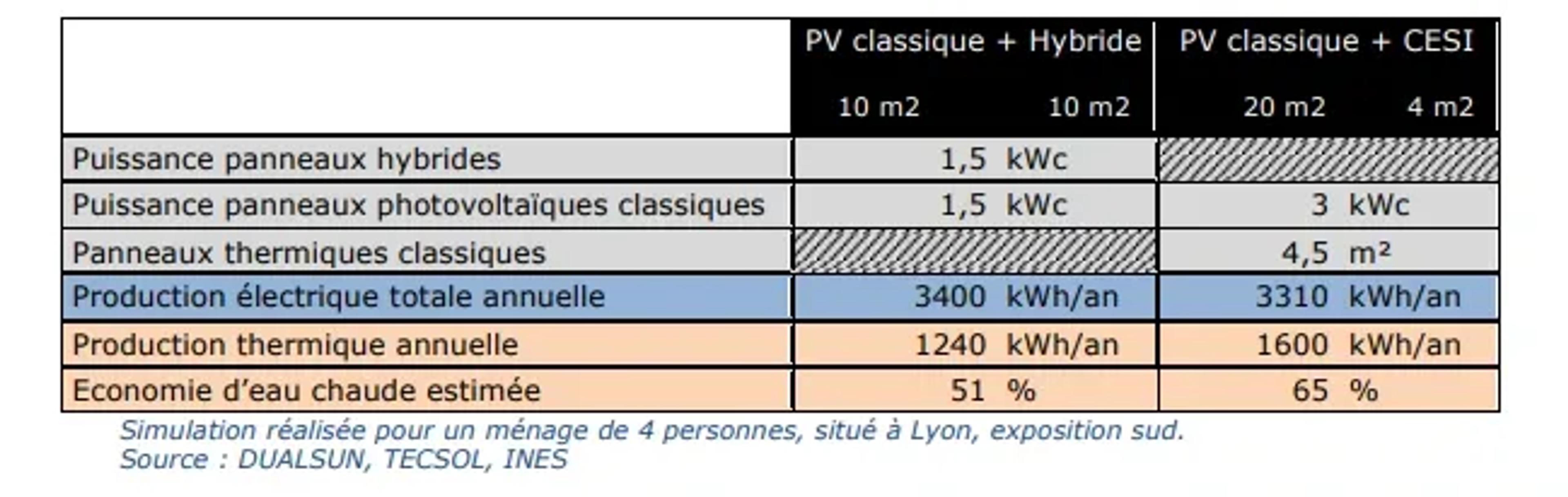 panneaux solaires dualsun