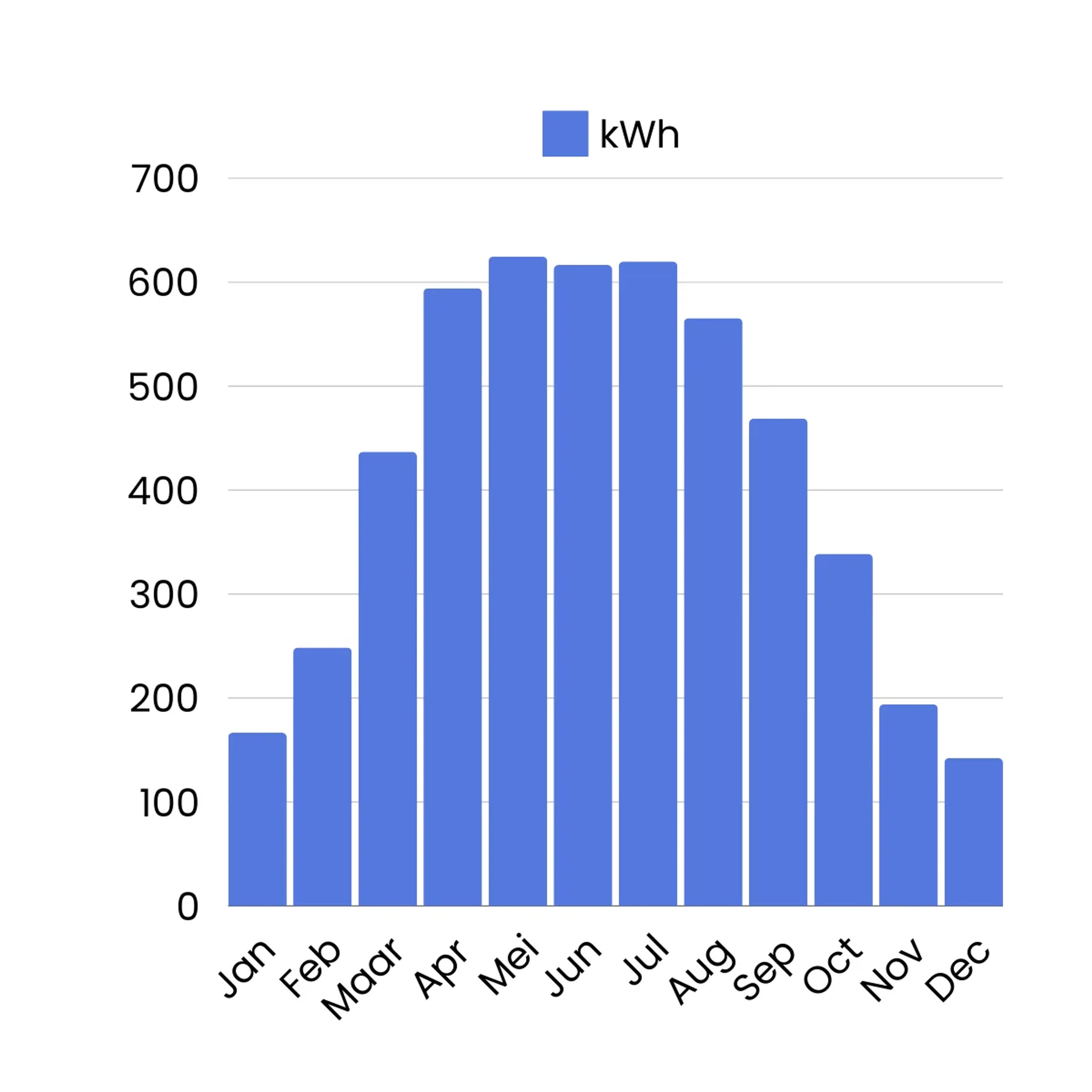 Grafiek kwh zonneenergie in Apeldoorn