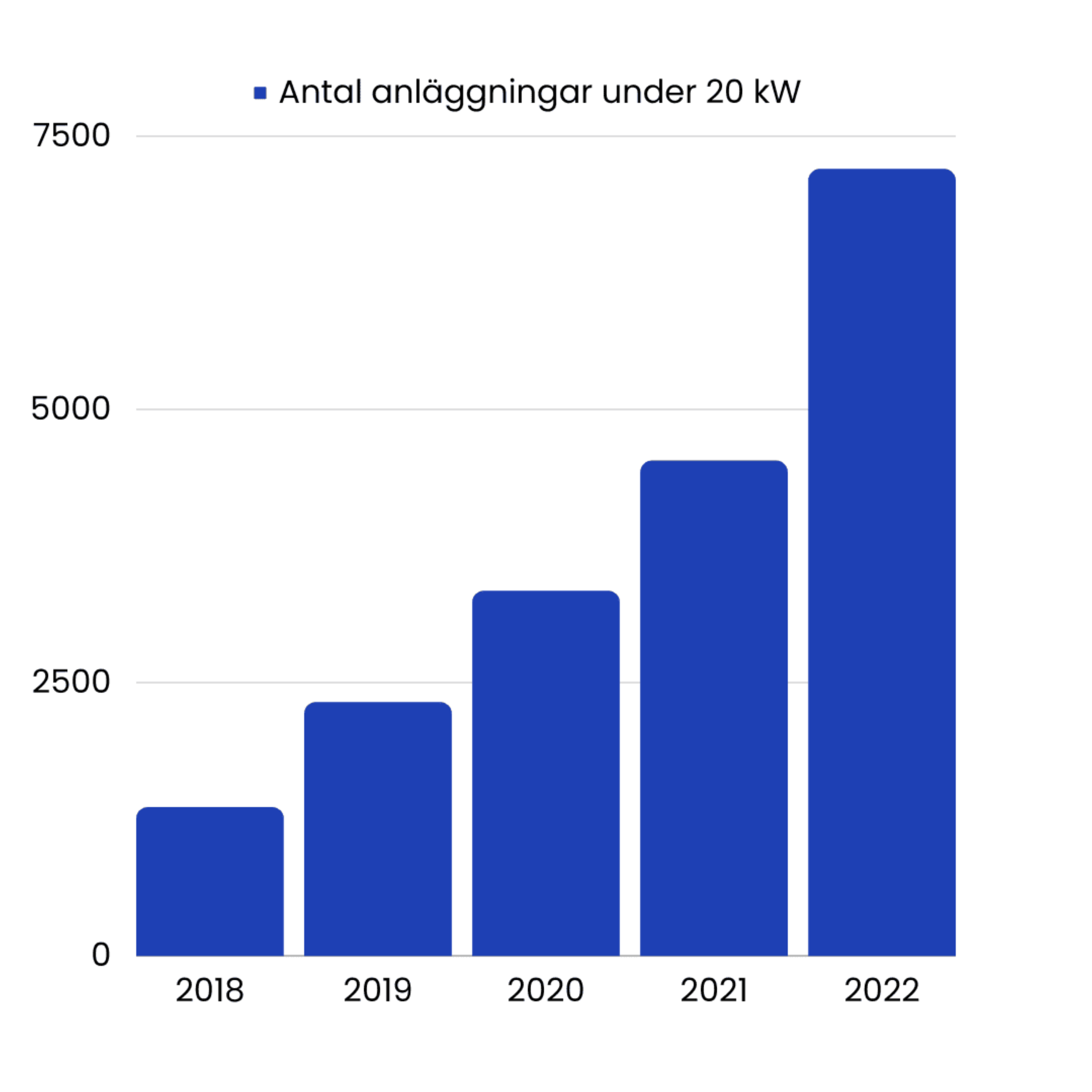 stapeldiagram över solcellsanläggningar under 20 kW i östergötland