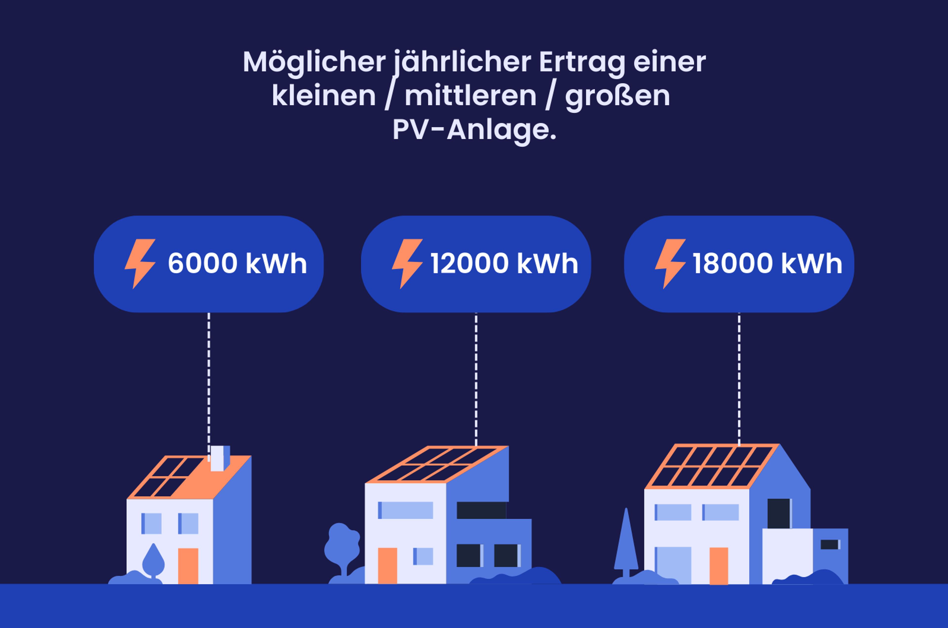 Eine Grafik, die zeigt, wie viele kWh Solaranlagen in Thüringen erzeugen können.