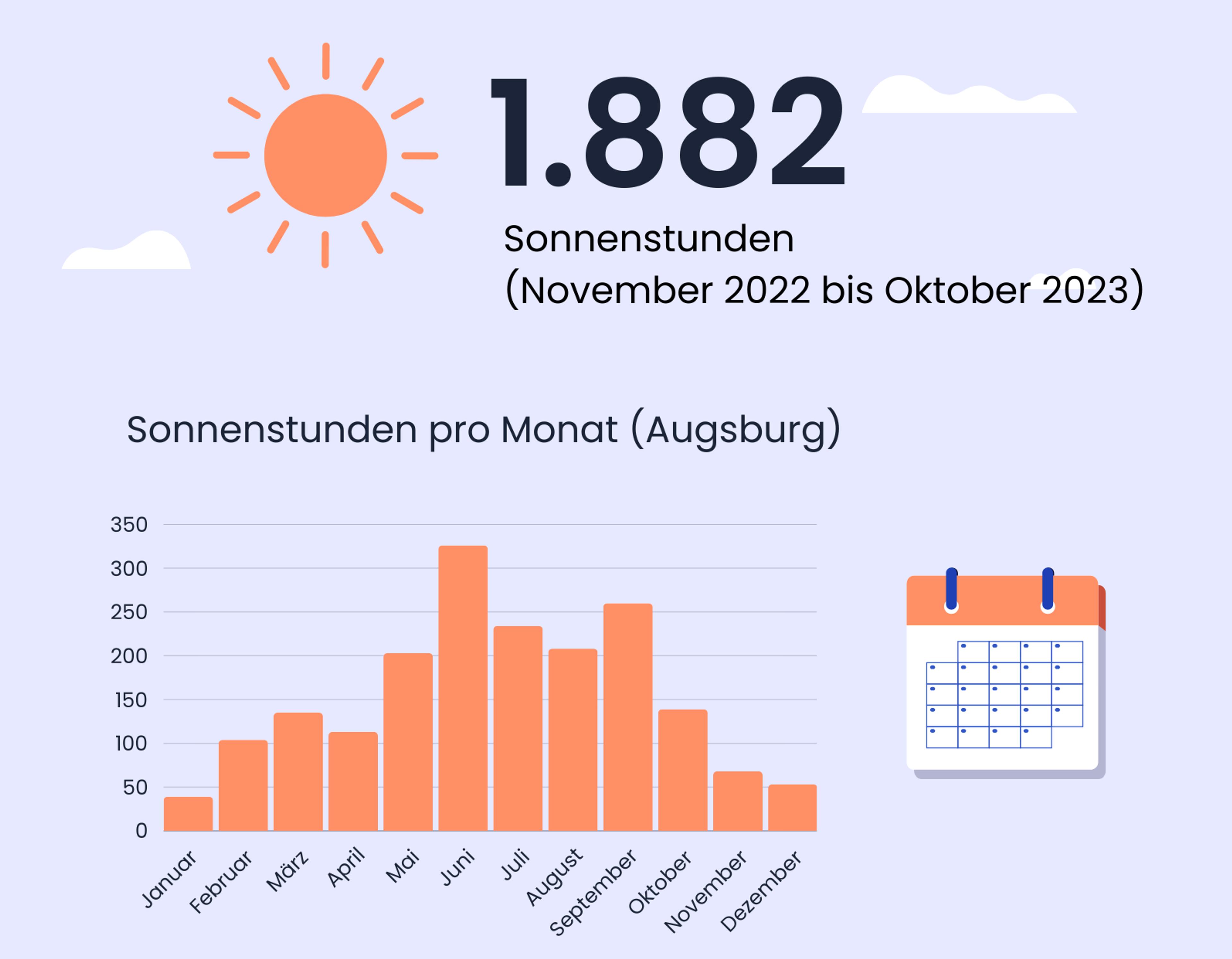 Sonnenstunden in Augsburg, Bayern.