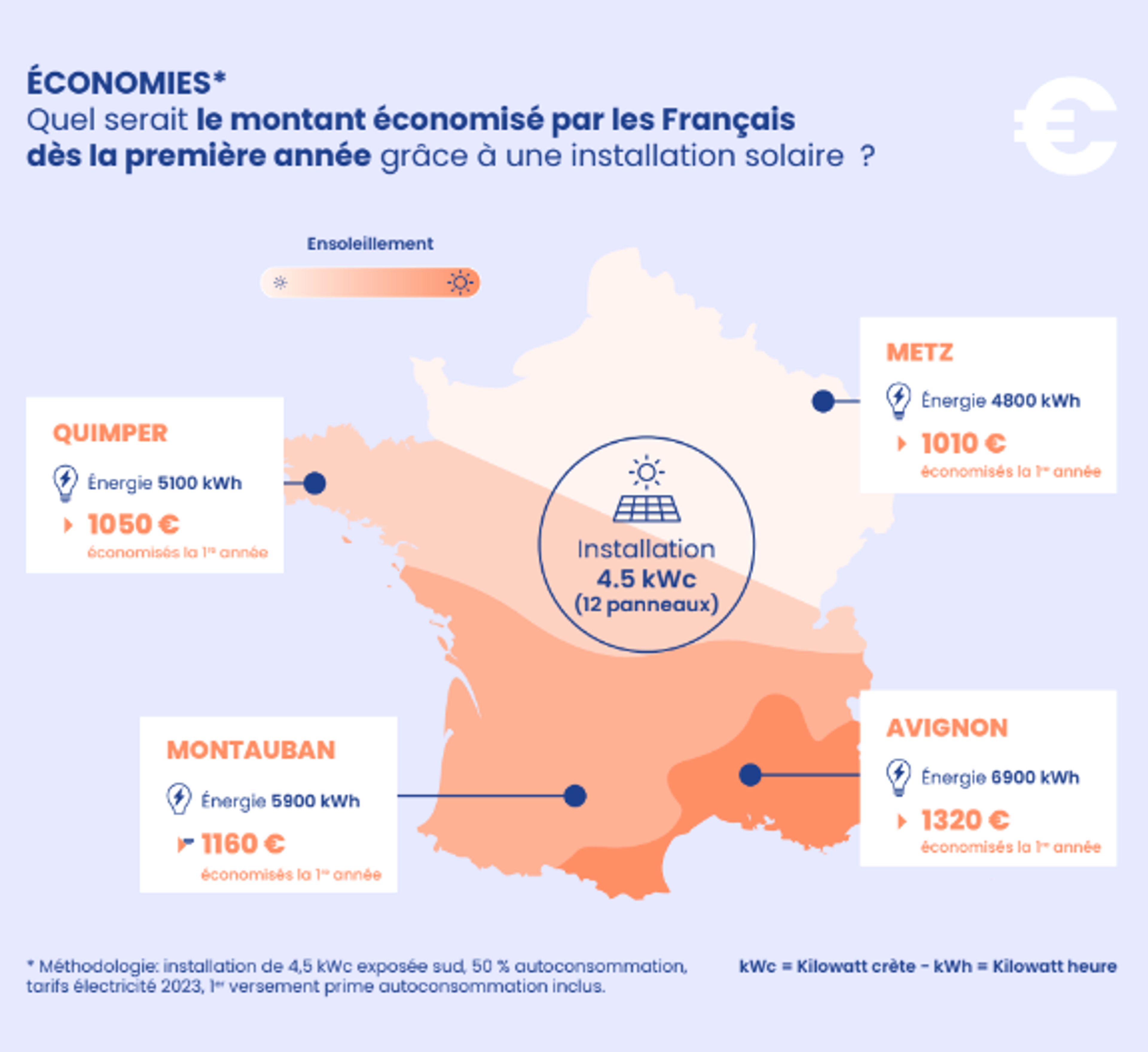 Economies panneaux solaires en France