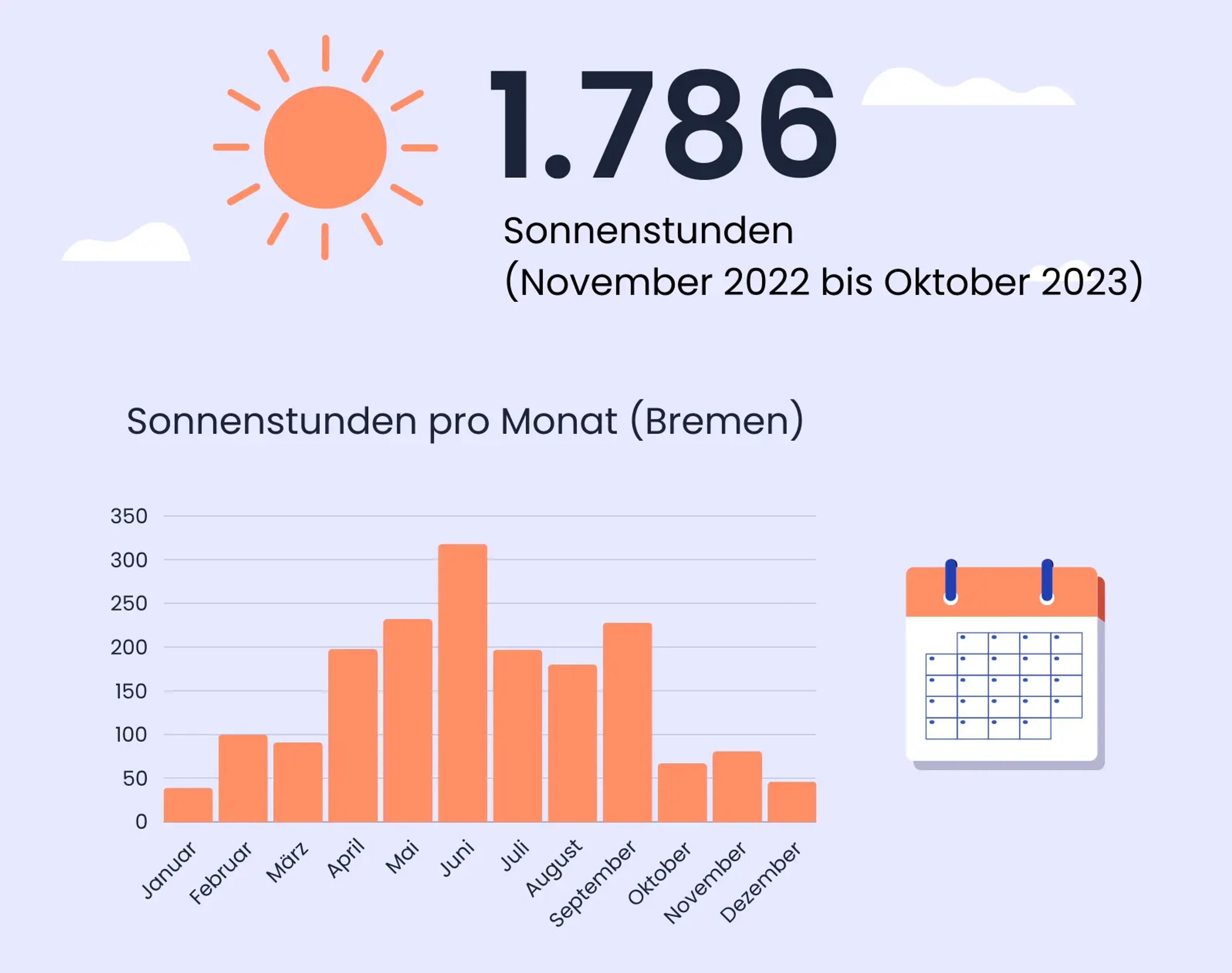 Sonnenstunden in Bremen