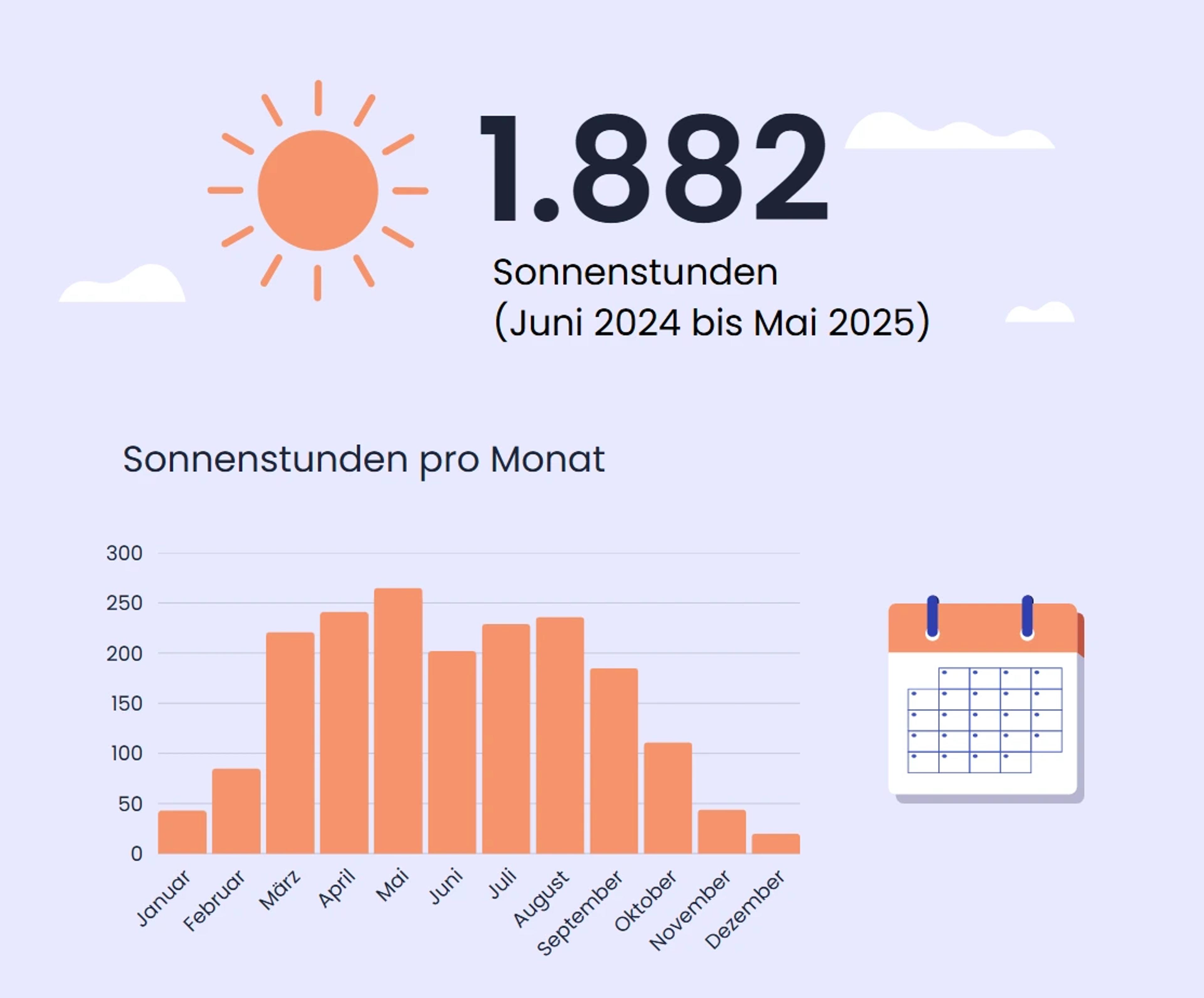 Sonnenstunden in Hamburg-Fuhlsbüttel