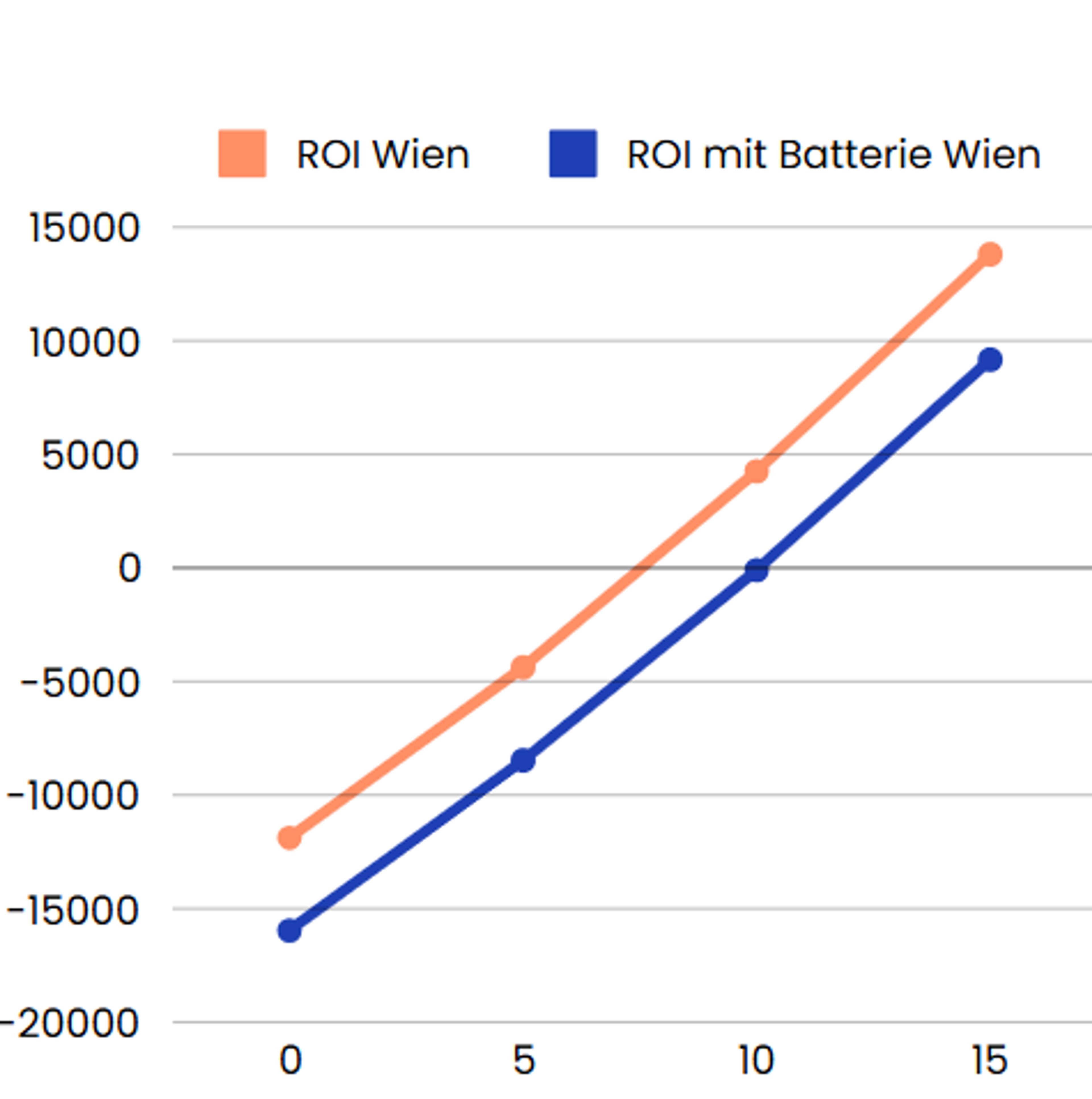 Grafik über ROI in Wien