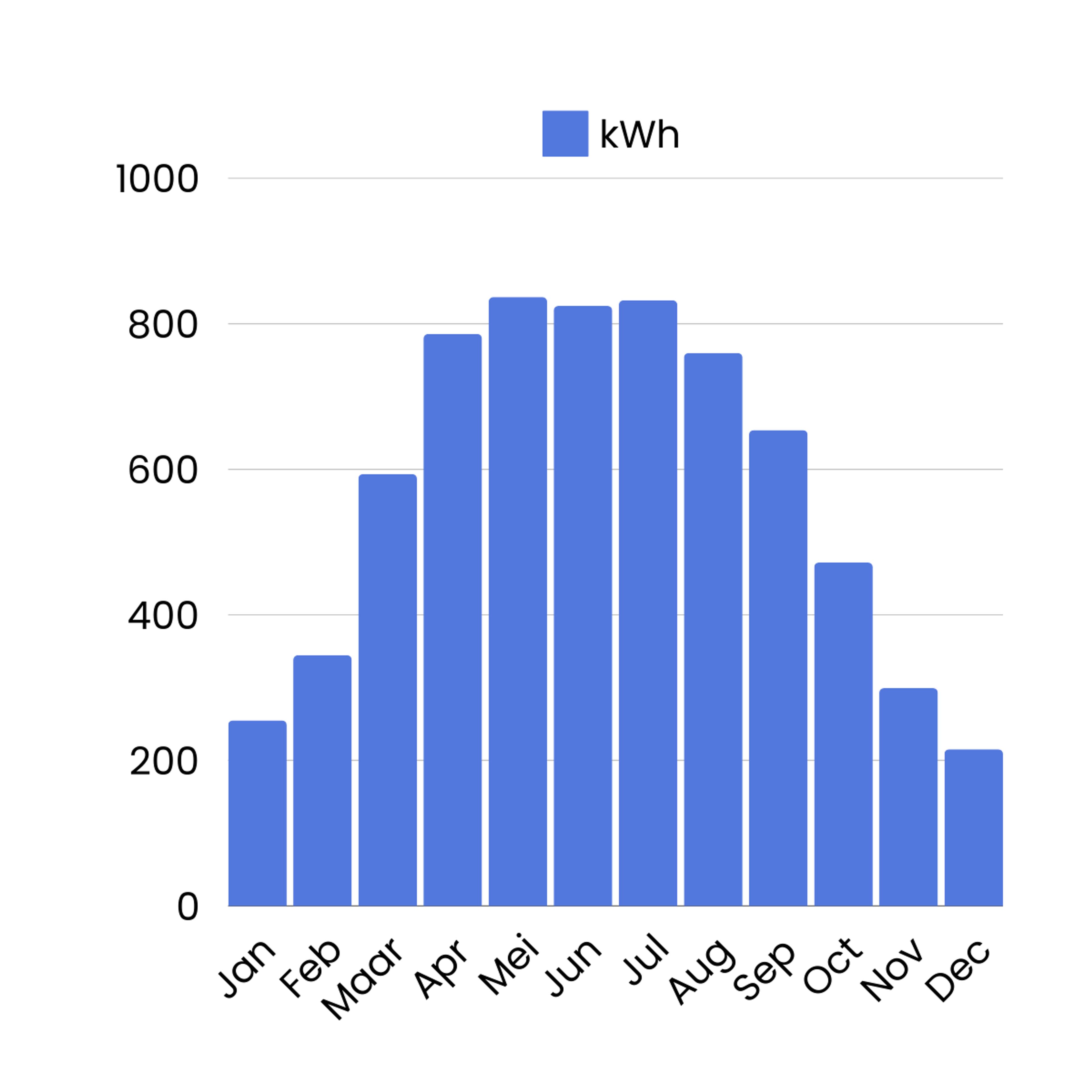 Grafiek Hasselt opgewekte kWh