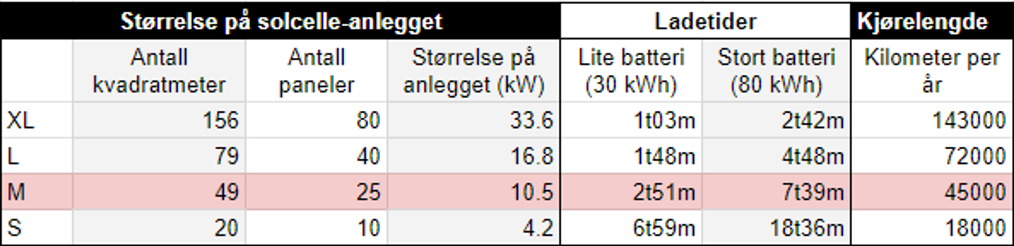tabell eget drivstoff