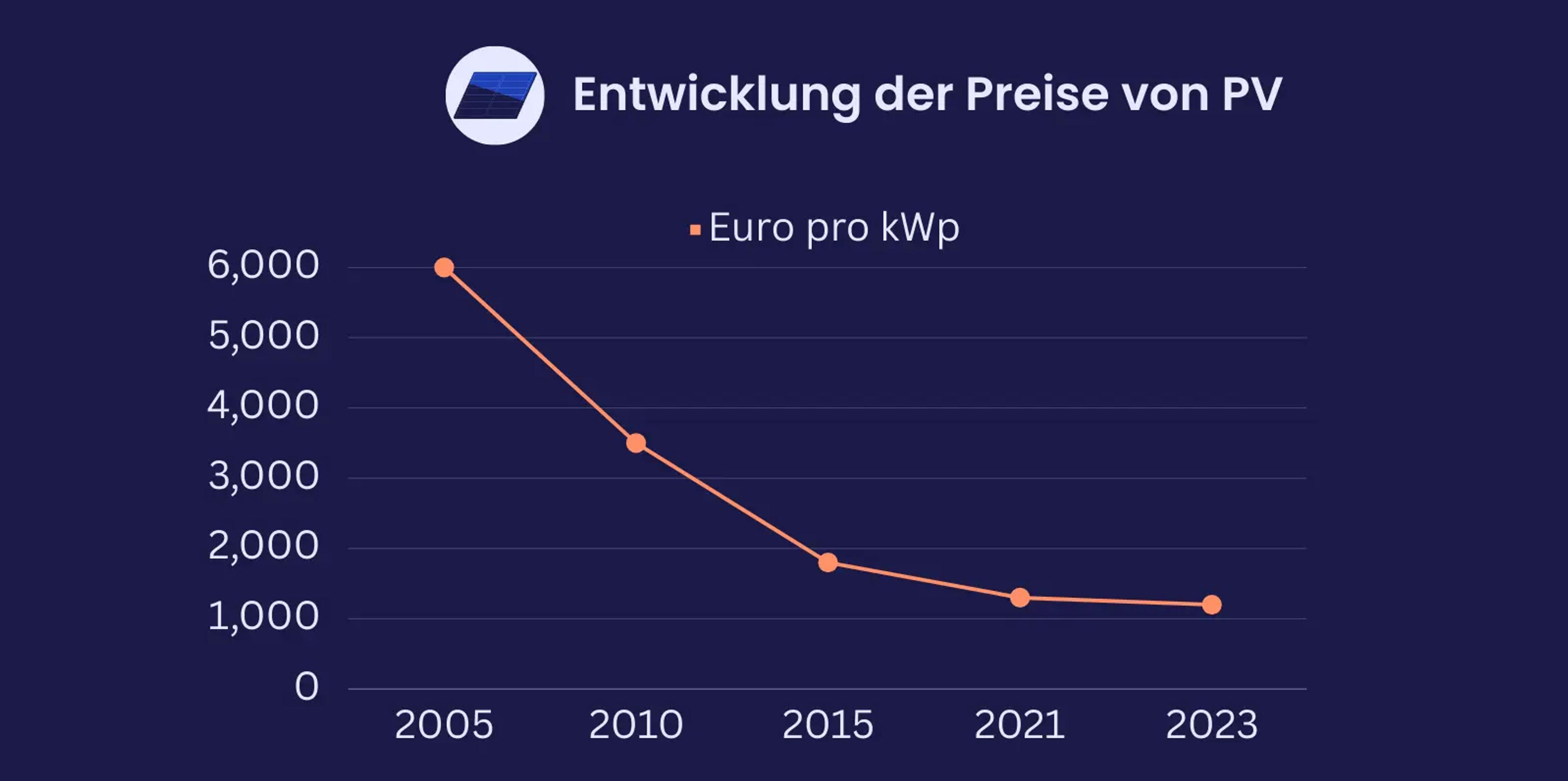 Eine Grafik, die die fallende Entwicklung von Preisen für Photovoltaikanlagen zeigt.