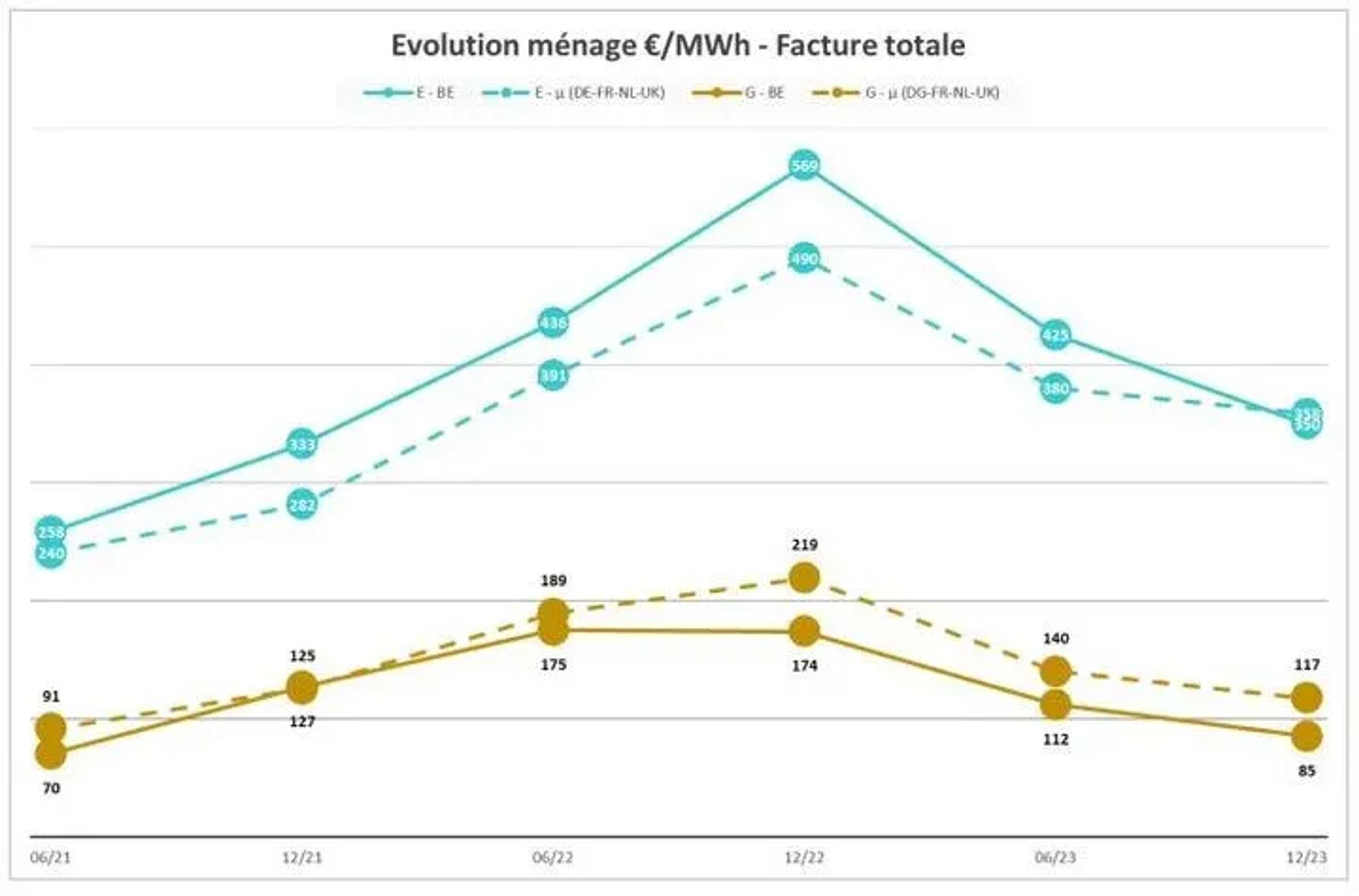 courbe évolution prix électricité 2021-2023