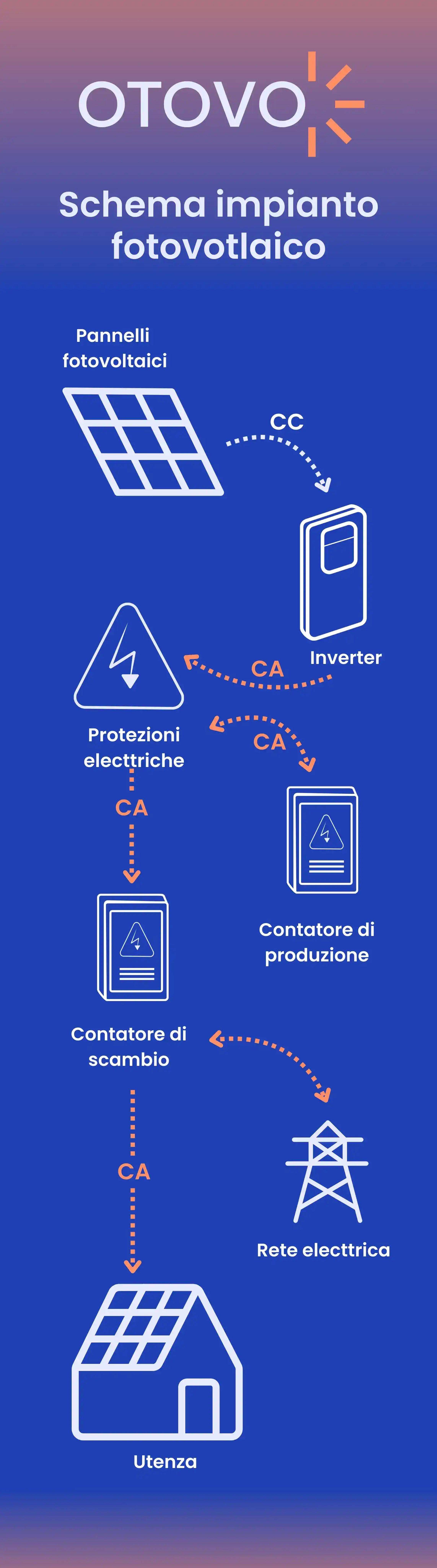 Schema fotovoltaico - Ammortamento