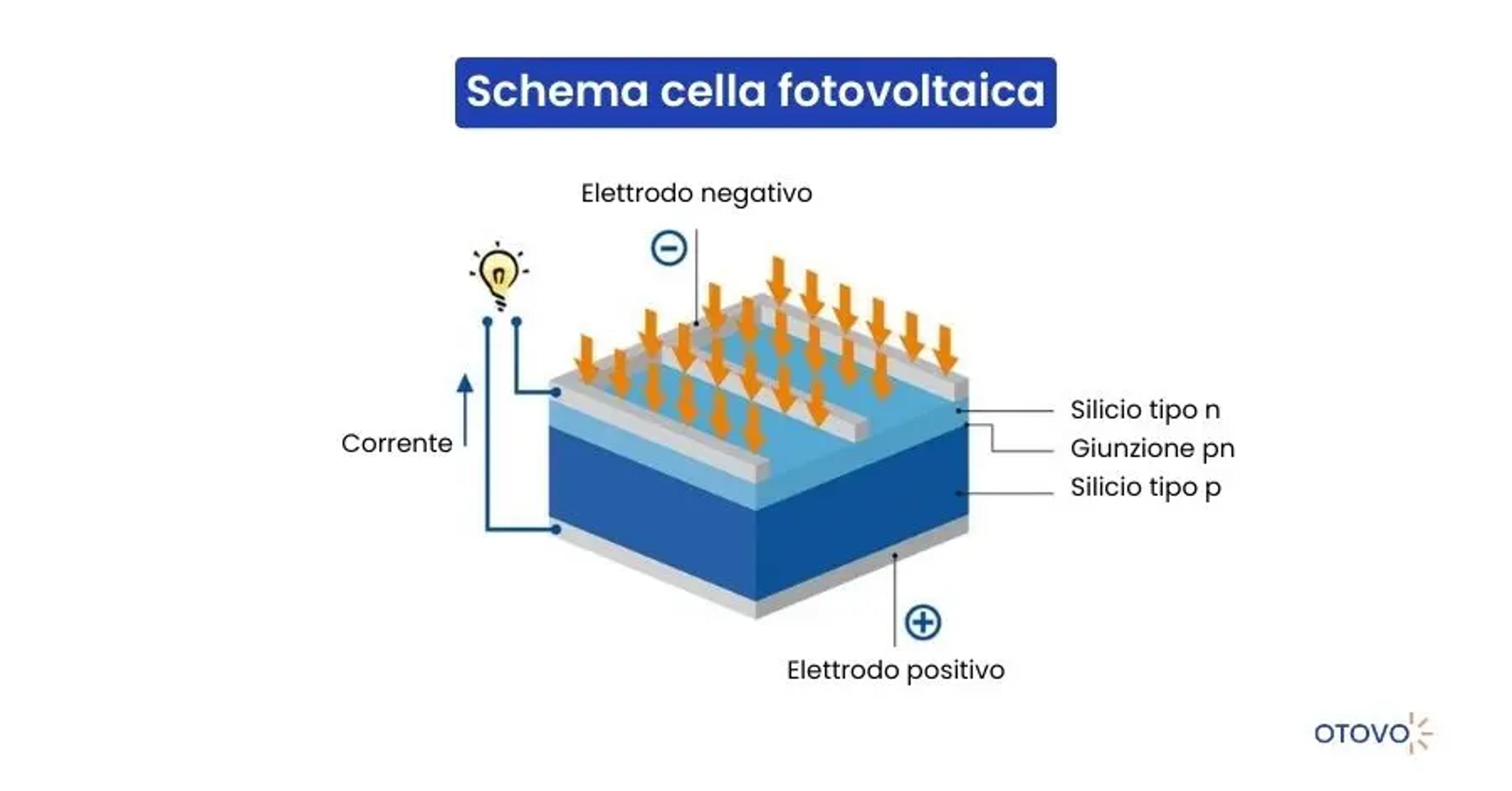 Celle Fotovoltaiche - Schema