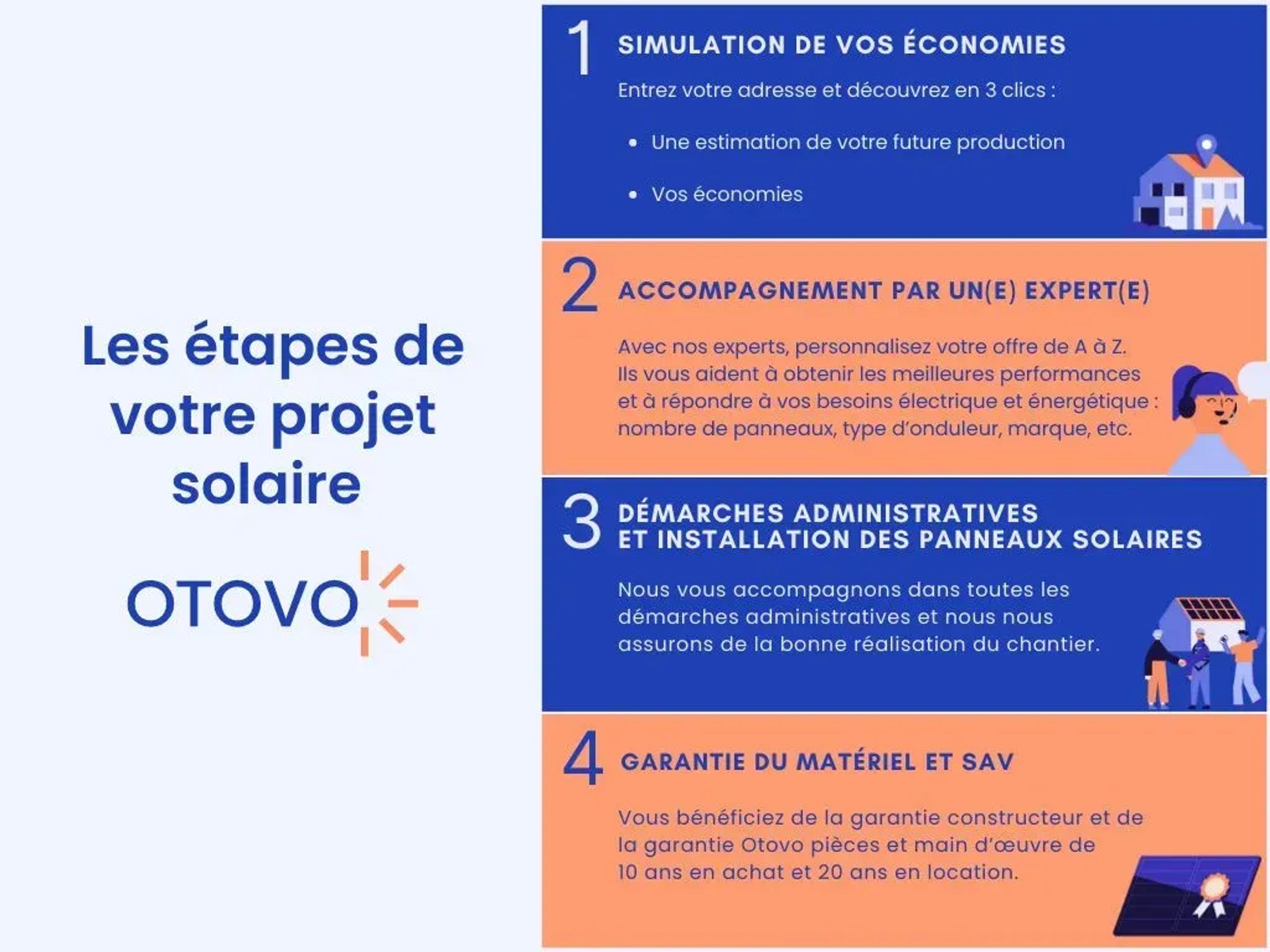 étapes projets Otovo