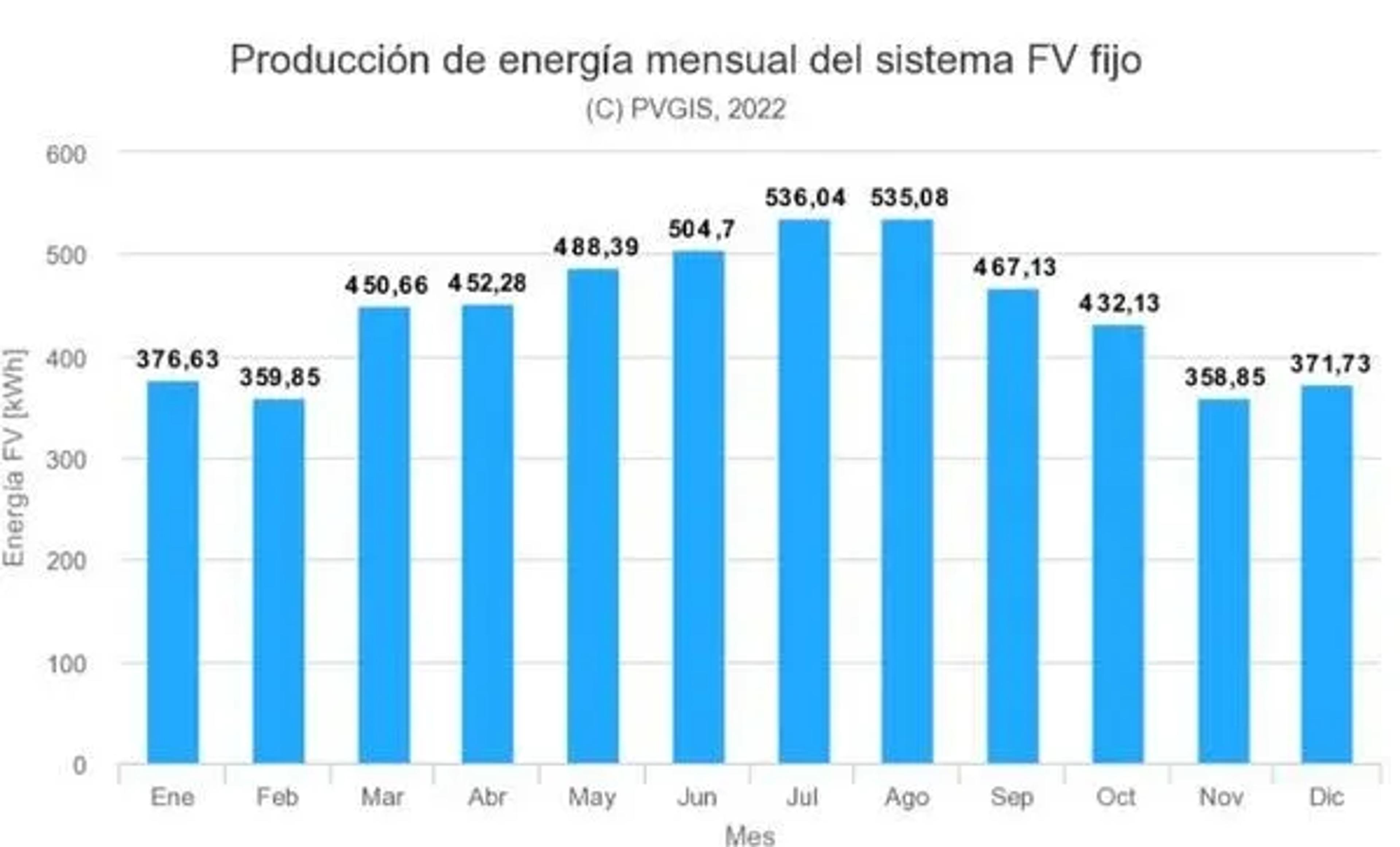 producción anual placas solares Granada