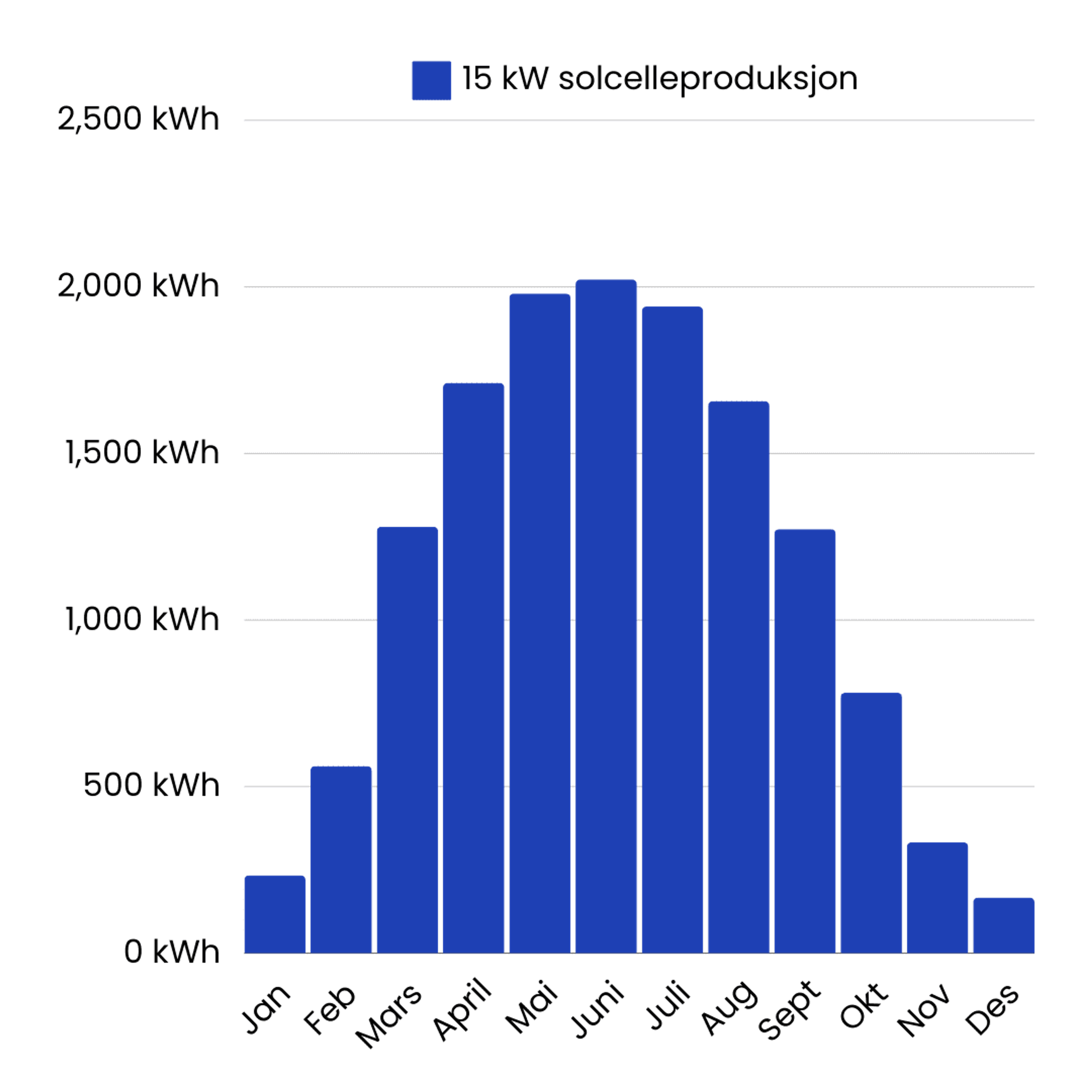 søylediagram over 15 kW solcellers strømproduksjon