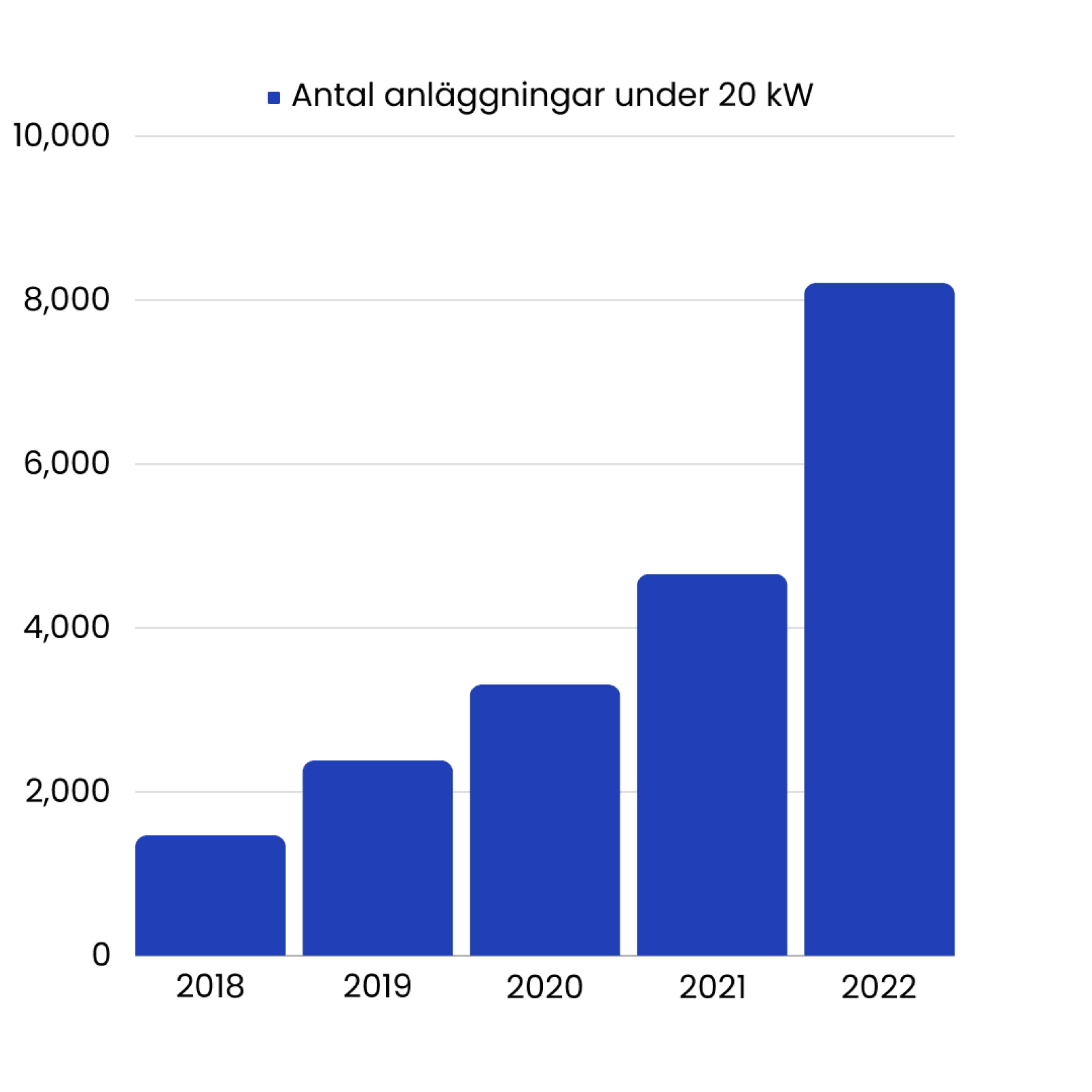 stapeldiagram över solcellsanläggningar under 20 kW i halland