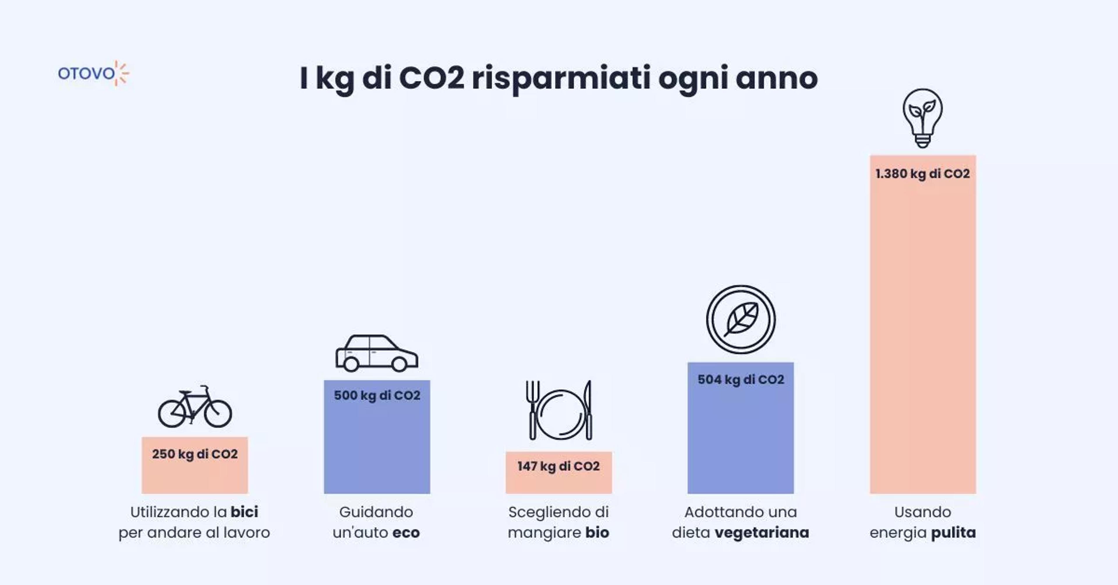 Fonti Energia Pulita - Risparmio