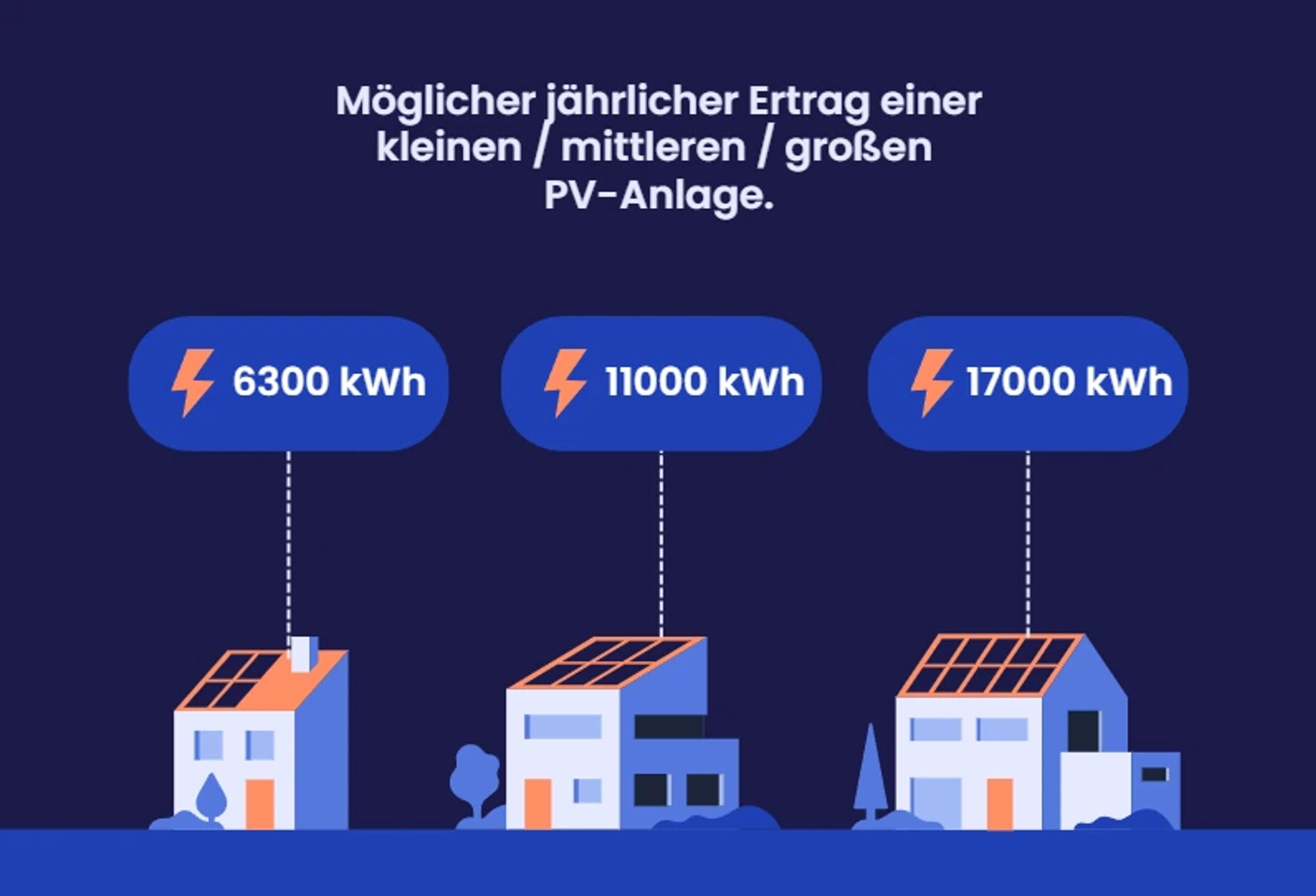 Eine Grafik, die zeigt, wie viele kWh Solaranlagen in Niedersachsen erzeugen können.