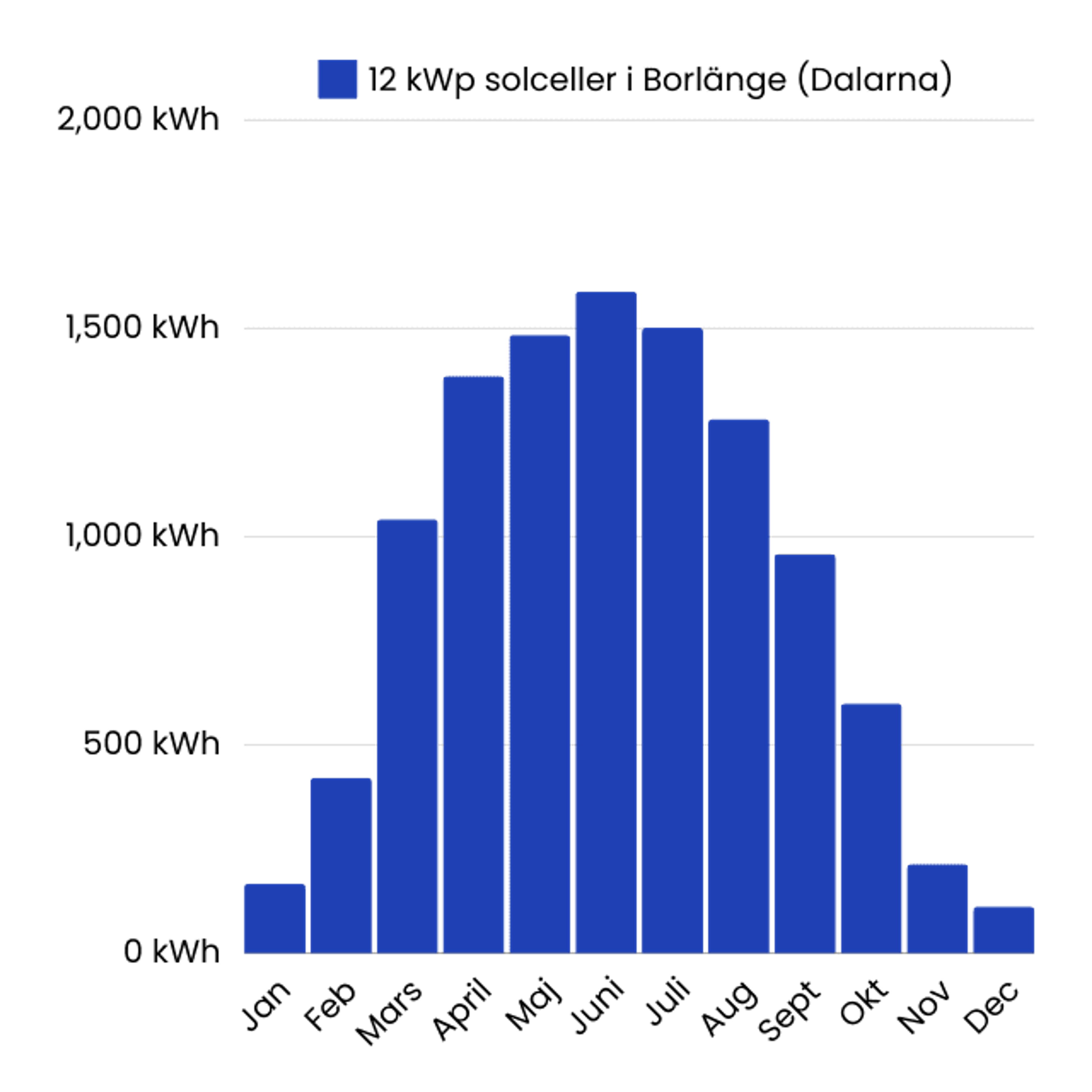 stapeldiagram över elproduktion för 12 kwp solceller i borlänge, dalarna