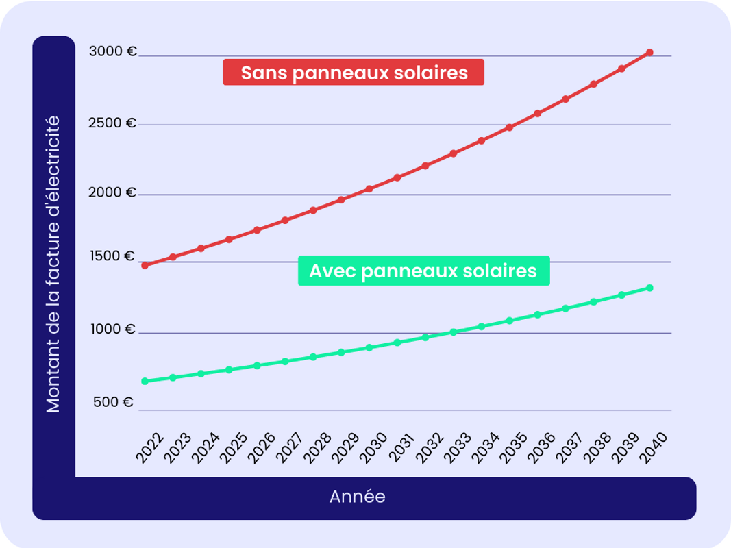 Facture électrique avec et sans panneaux solaires