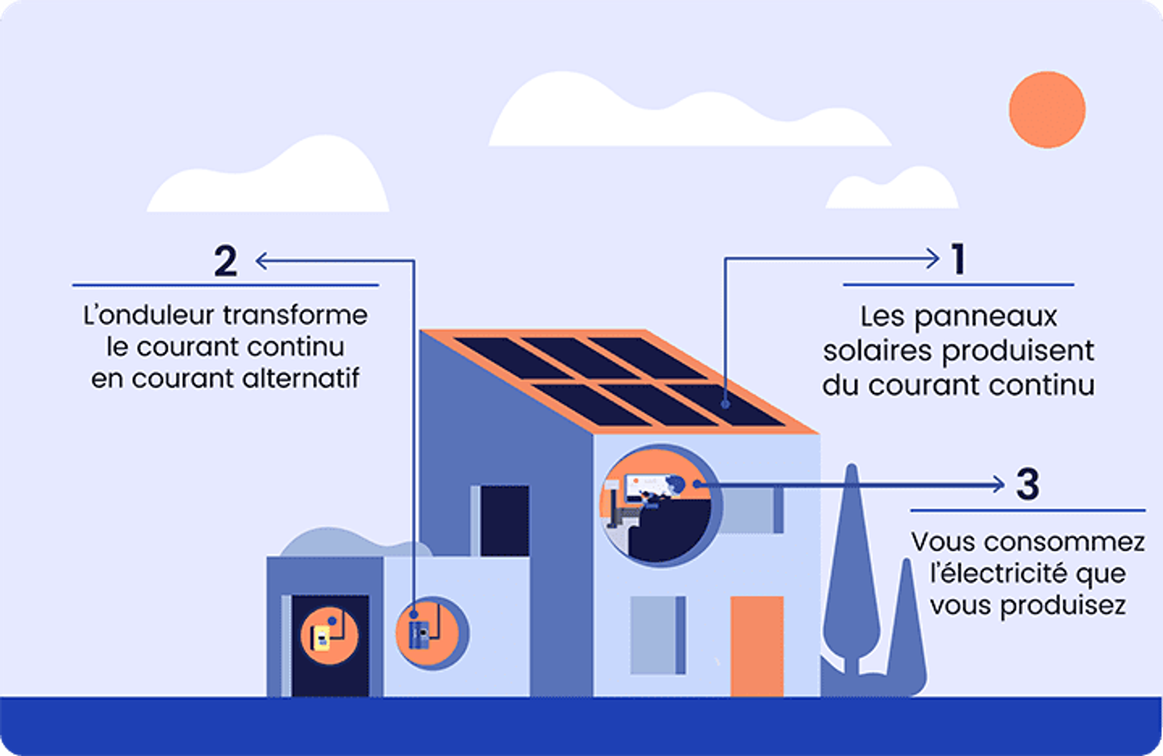 schéma autoconsommation photovoltaïque