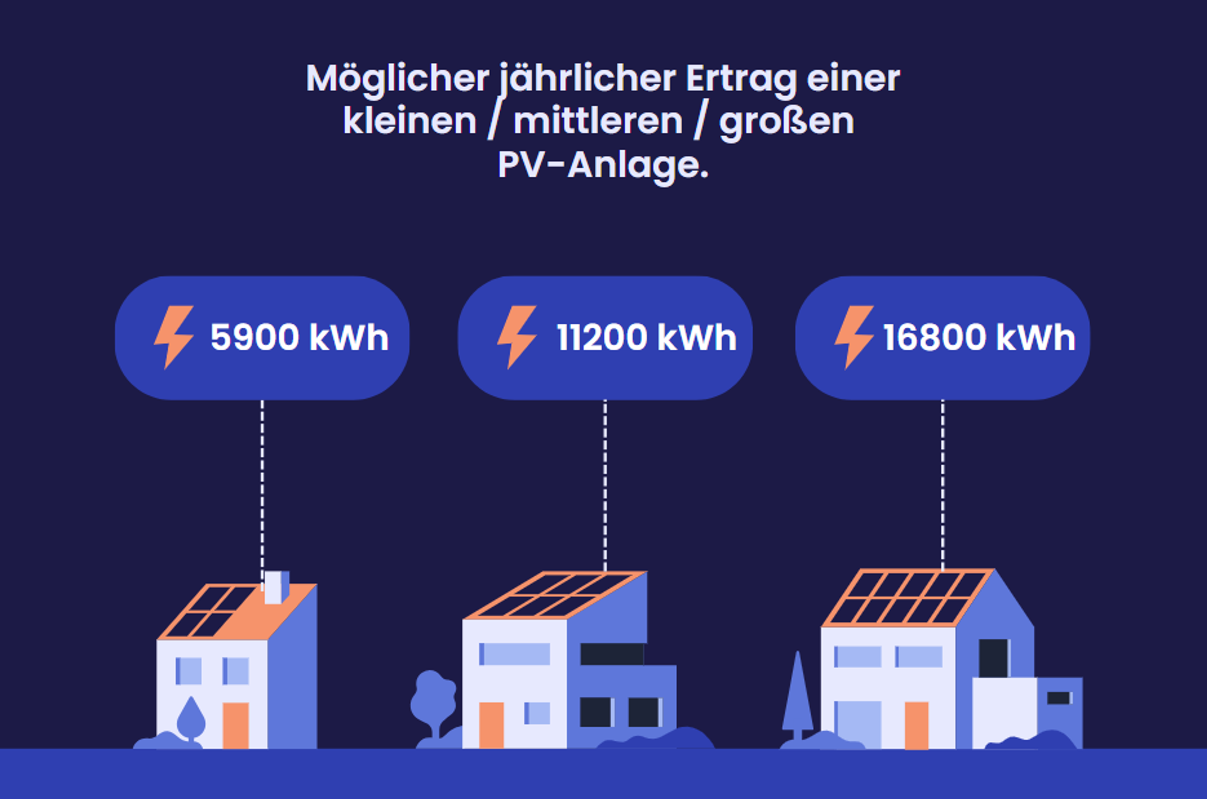 Eine Grafik, die zeigt, wie viele kWh Solaranlagen in Schleswig-Holstein erzeugen können.