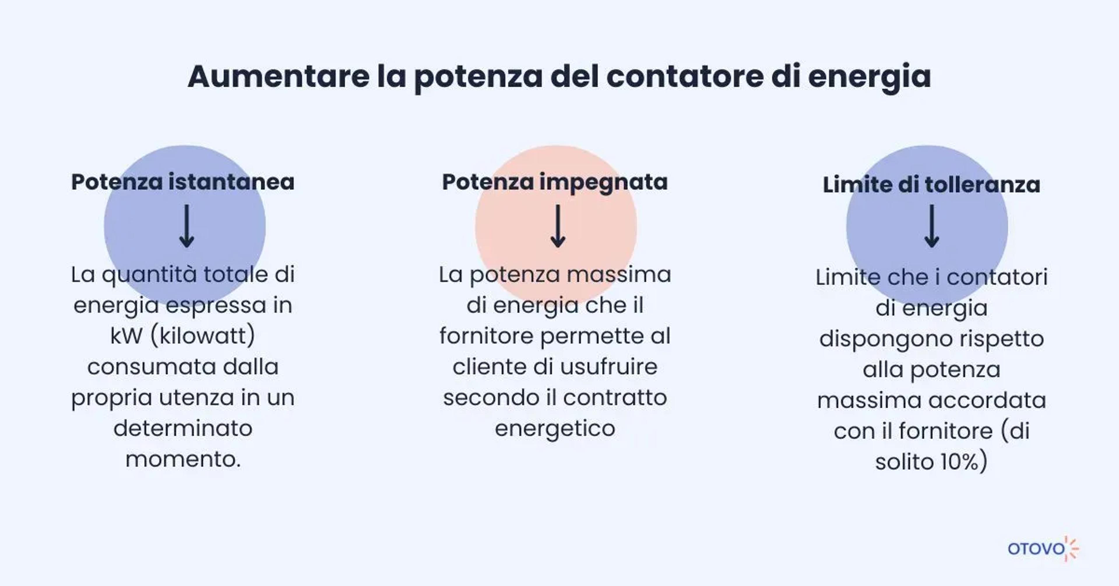 Potenza istantanea, impegnata e limite di tolleranza