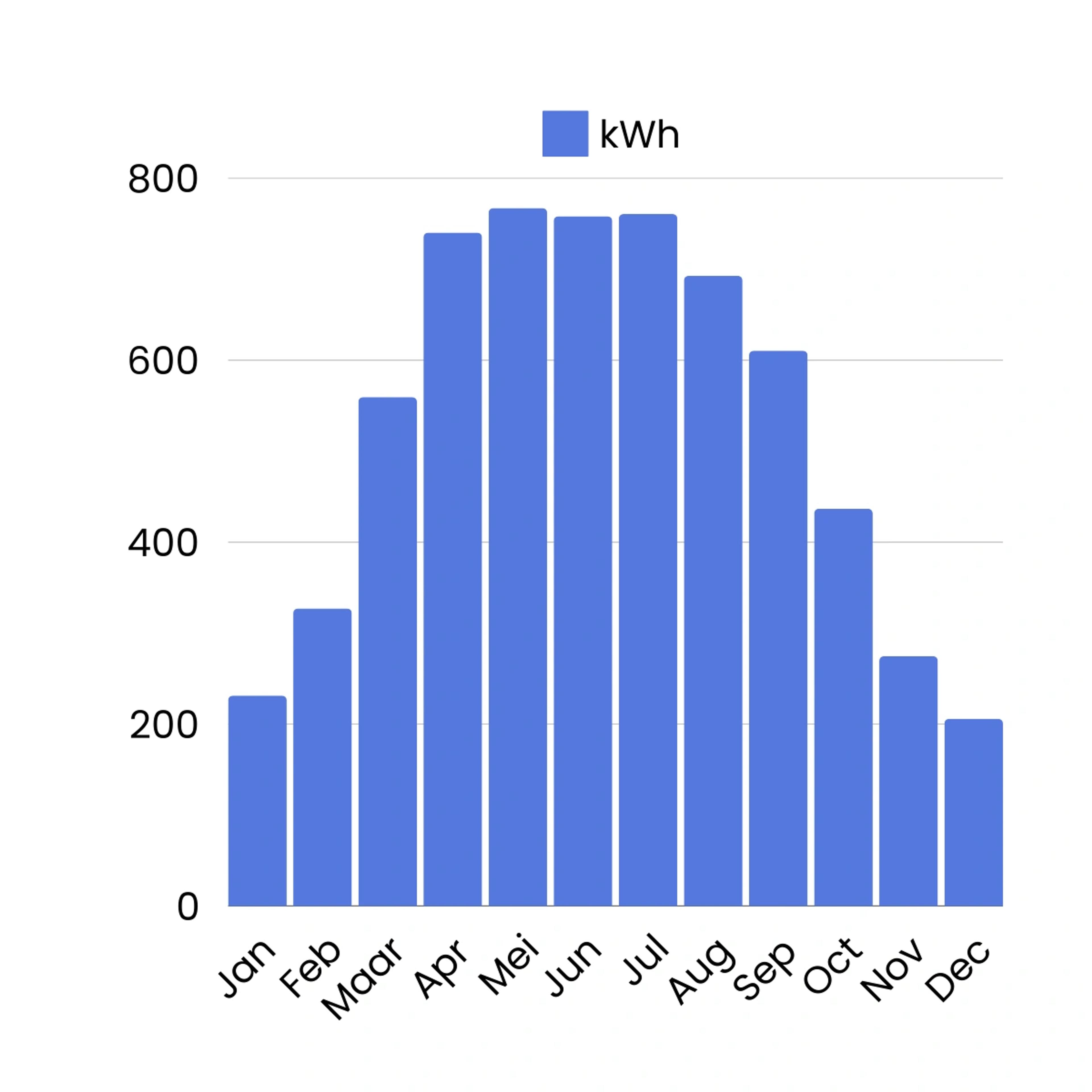 Grafiek Alst opgewekte kWh