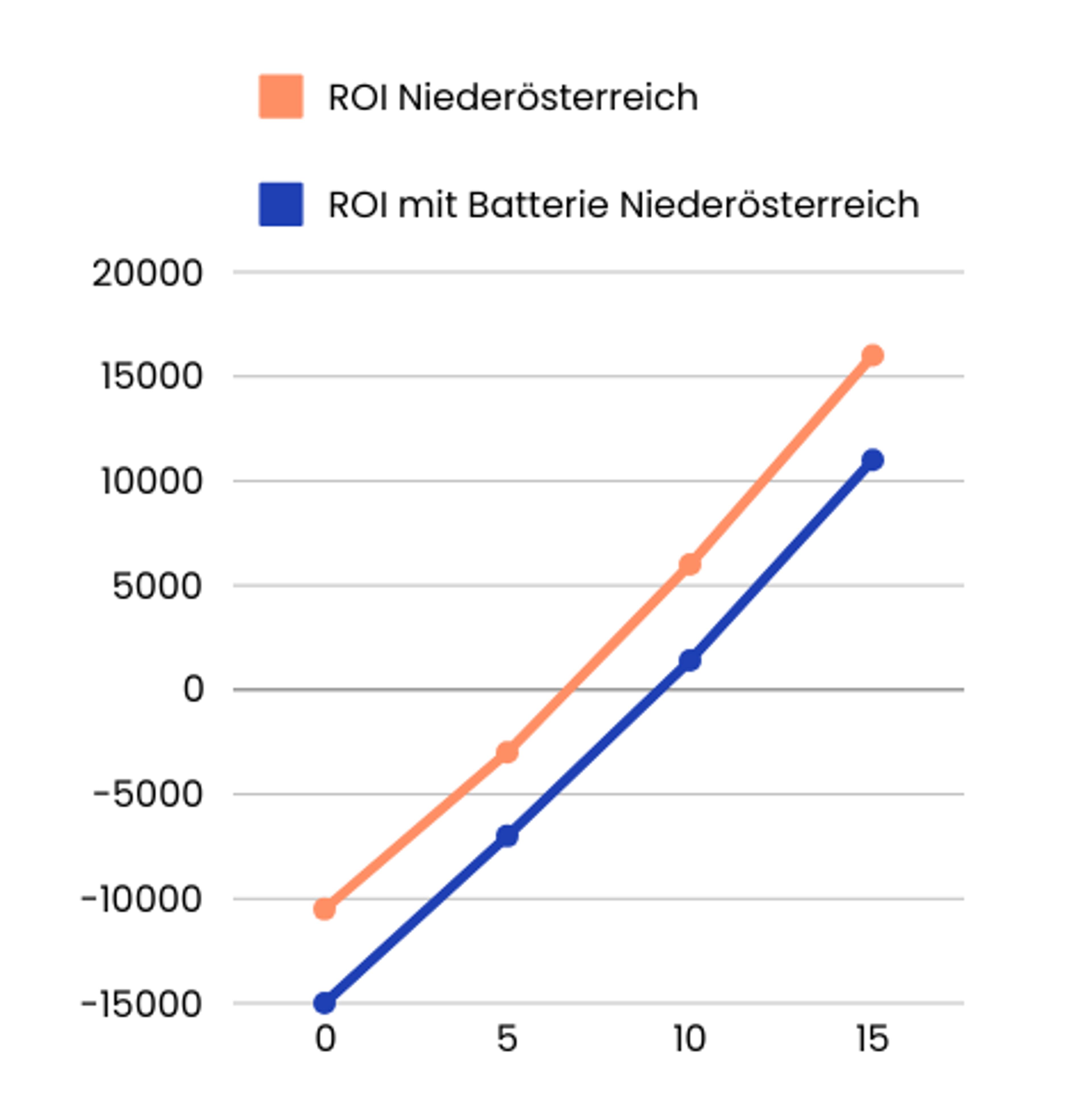 Graph über ROI in Niederösterreich