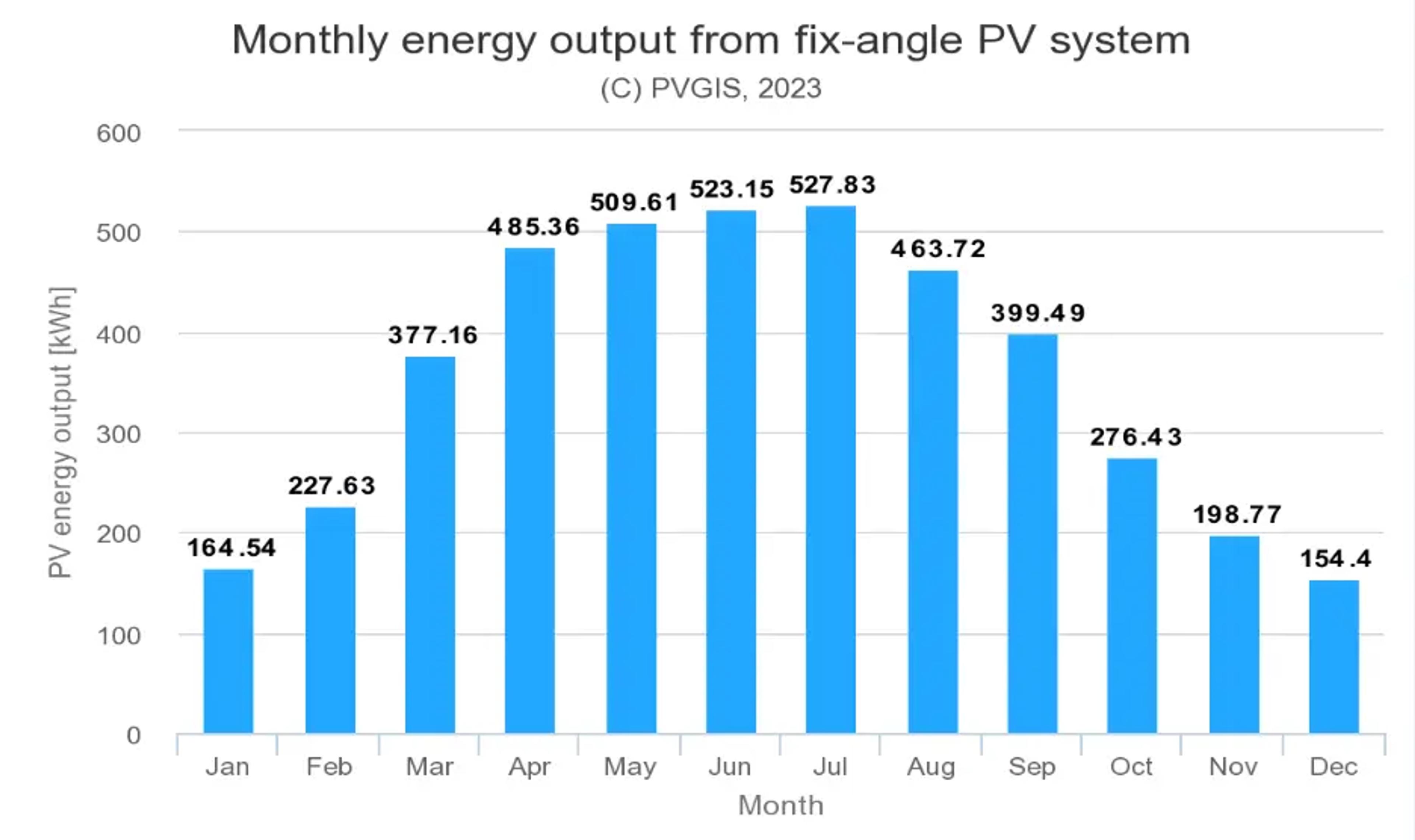 Expected energy output for each month.