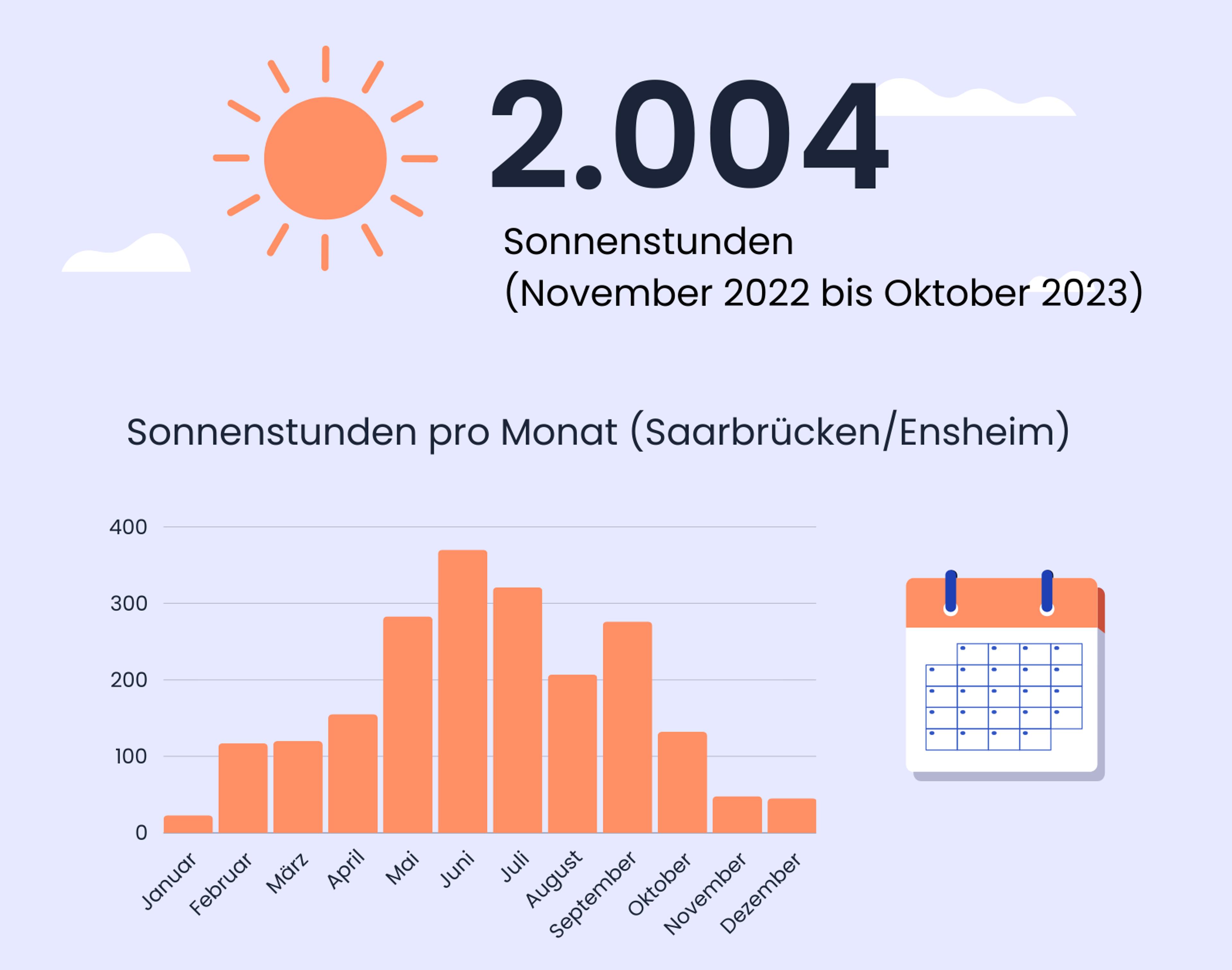 Sonnenstunden in Saarbrücken/Ensheim, Saarland.